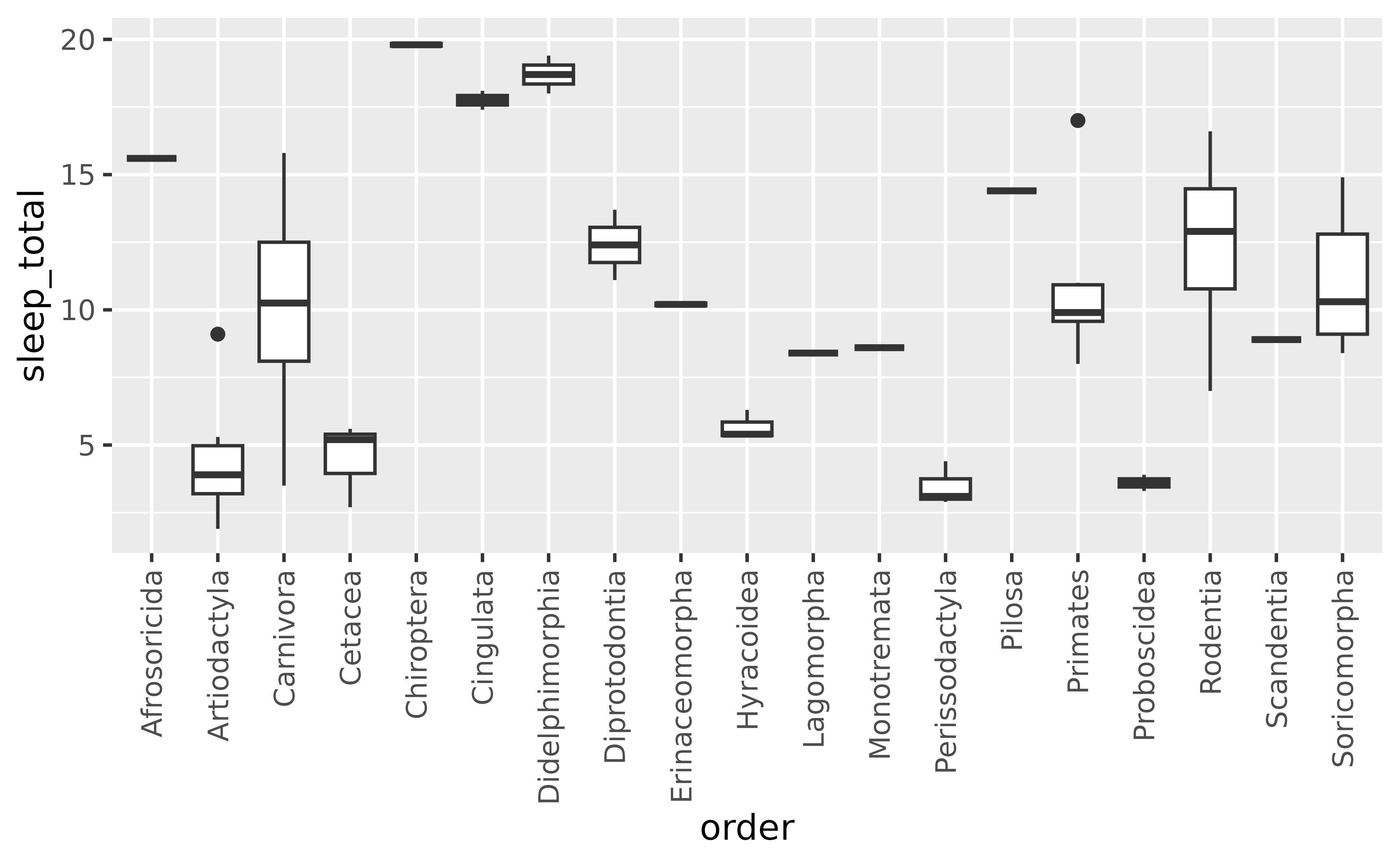 A boxplot showing the total amount of sleep on the y-axis for 19 taxonomical orders of mammals on the x-axis. The x-axis labels are oriented vertically and are readable.