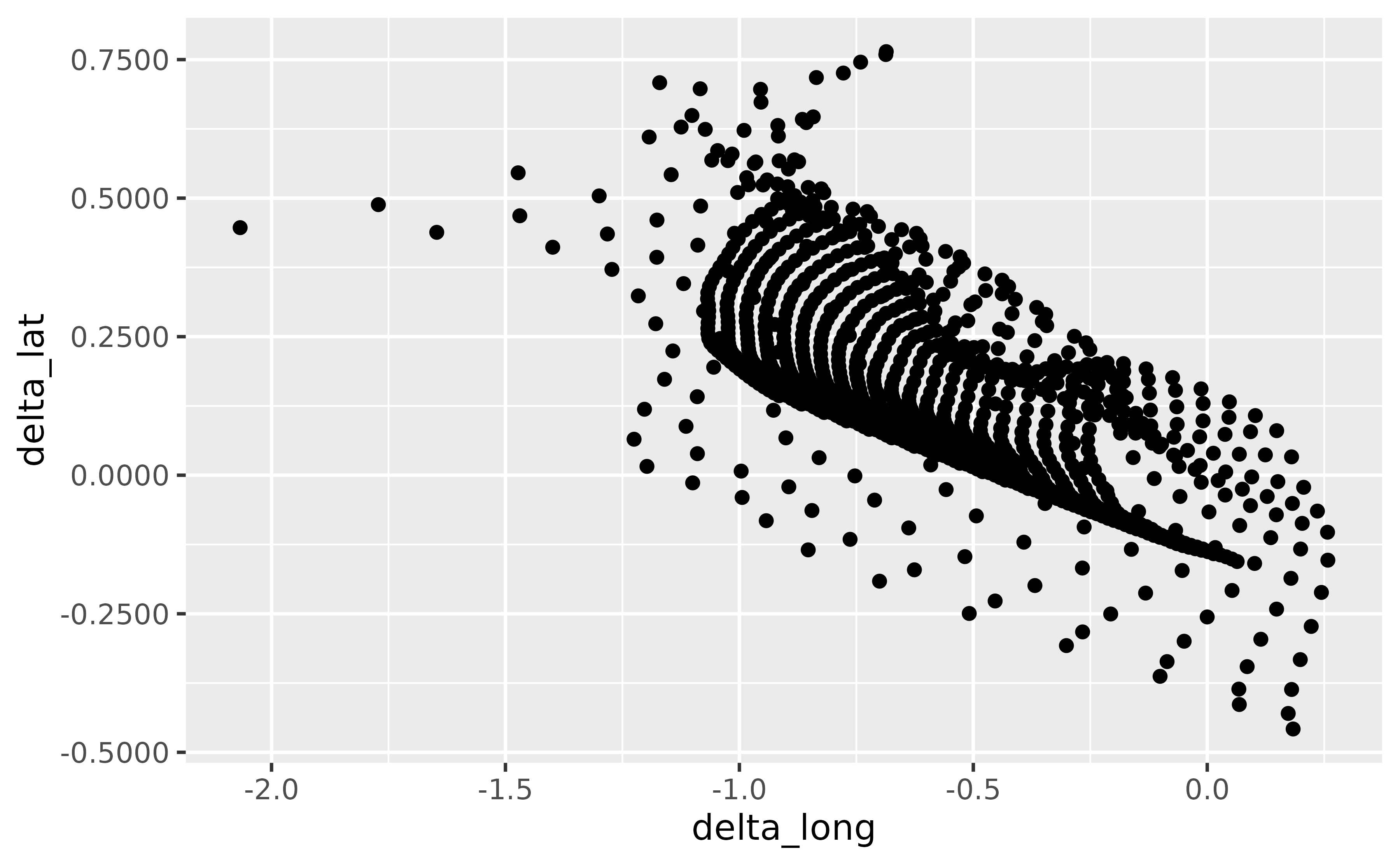 A scatter plot showing the difference in longitude on the x-axis and difference in latitude on the y-axis for seal movements. The x-axis labels have one digit after the decimal place. The y-axis labels have four digits after the decimal place.