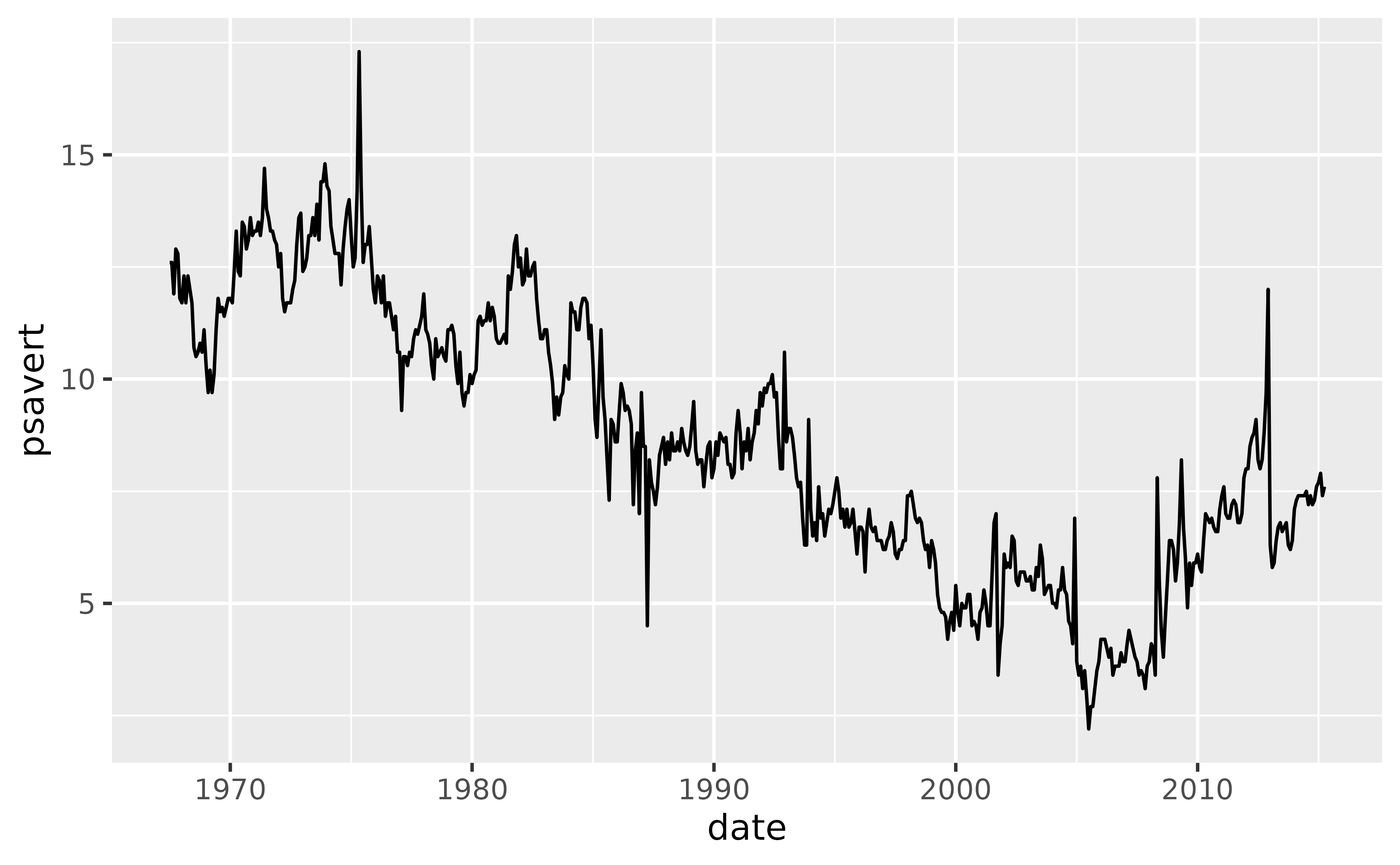A lineplot showing the personal savings rate over time from 1967  to 2015.