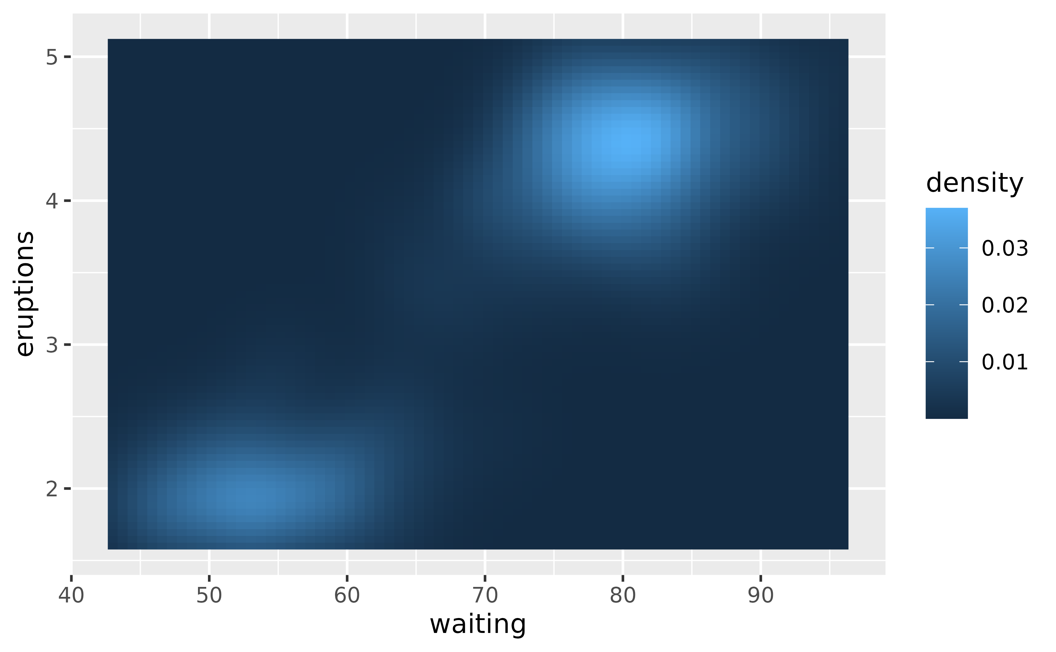A heatmap showing a 2D density estimate of the waiting and eruption times of the Old Faithful geyser. The heatmap does not touch the panel edges.