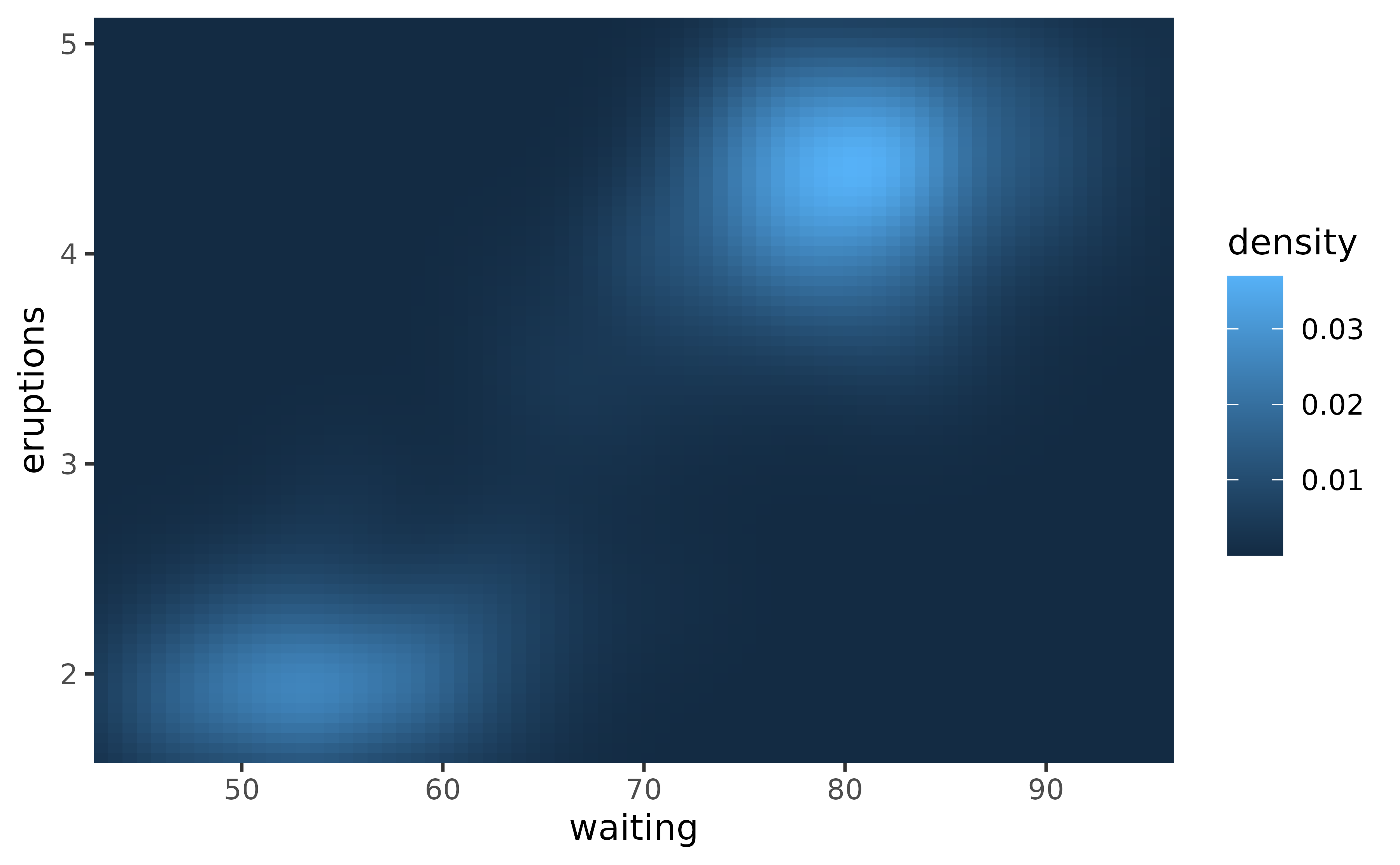 A heatmap showing a 2D density estimate of the waiting and eruption times of the Old Faithful geyser. The heatmap touches the panel edges.