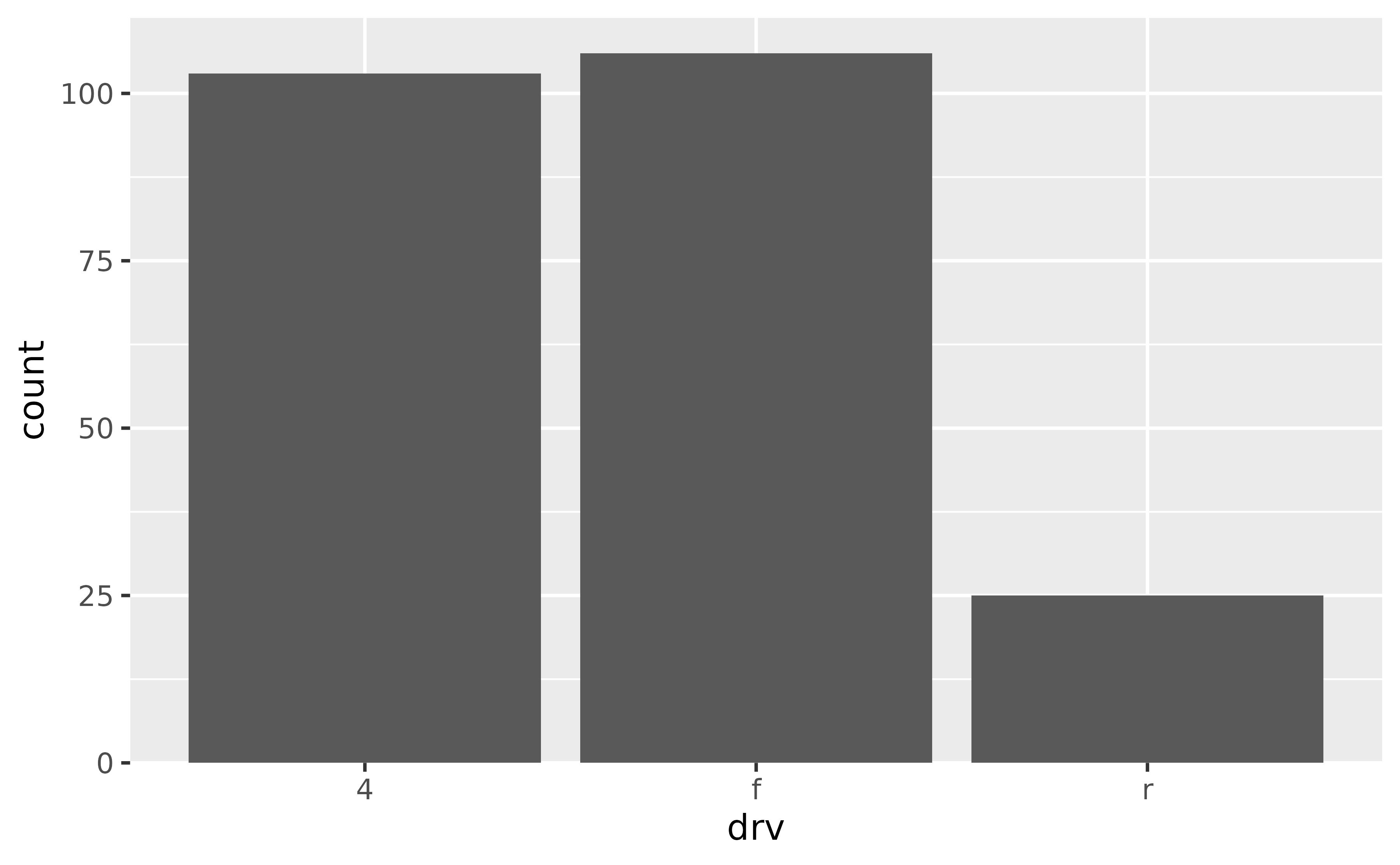 A bar chart showing the number of cars for each of three types of drive train. All bars touch the bottom of the panel, and no bar touches the top of the panel.