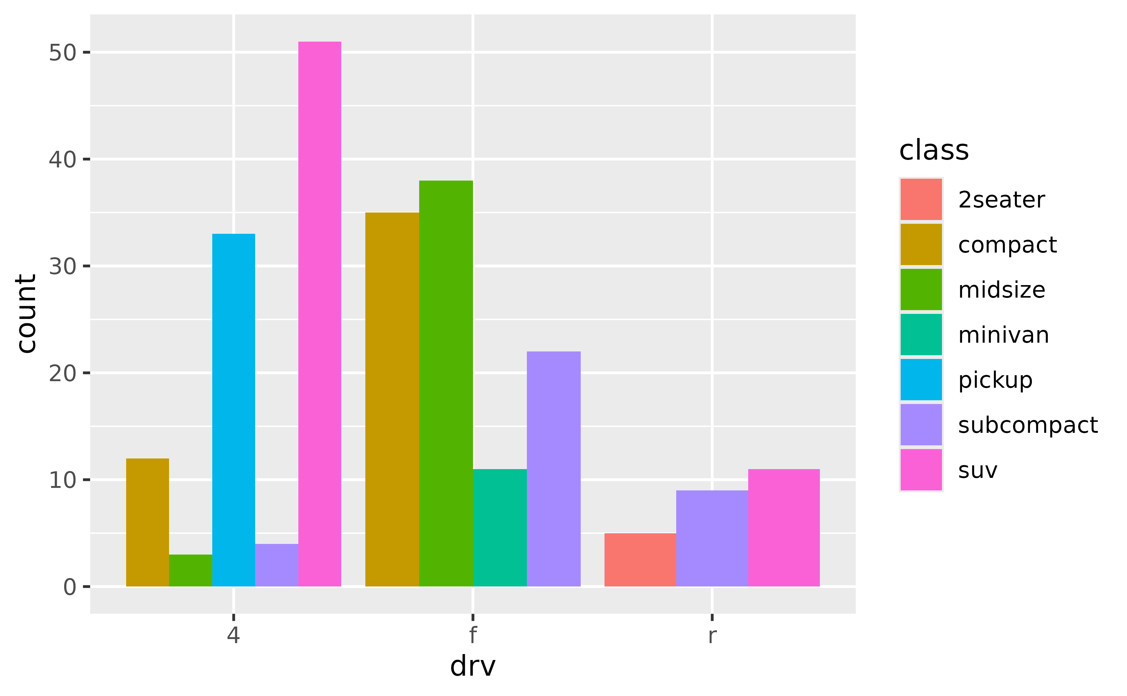 A grouped bar chart showing car counts dodged and filled by 7 types of cars for each of three types of drive train. The left group has 5 narrower bars, the middle group has 4 bars and the right group has 3 wider bars.