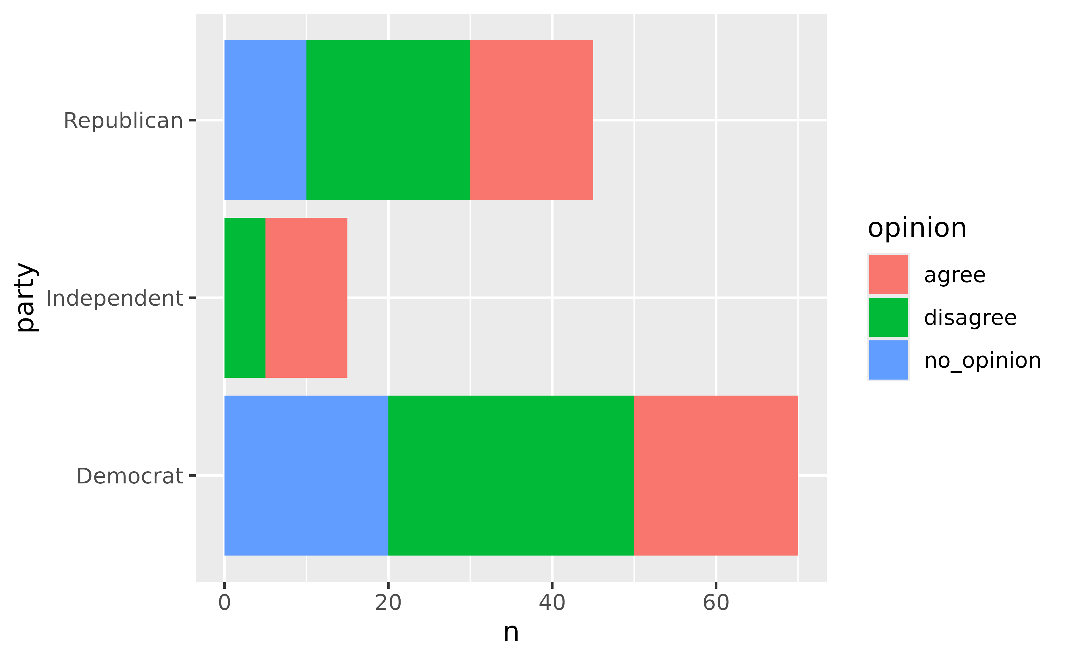A horizontal stacked bar chart showing opinion counts for 3 parties, stacked and filled by 3 types of opinions.