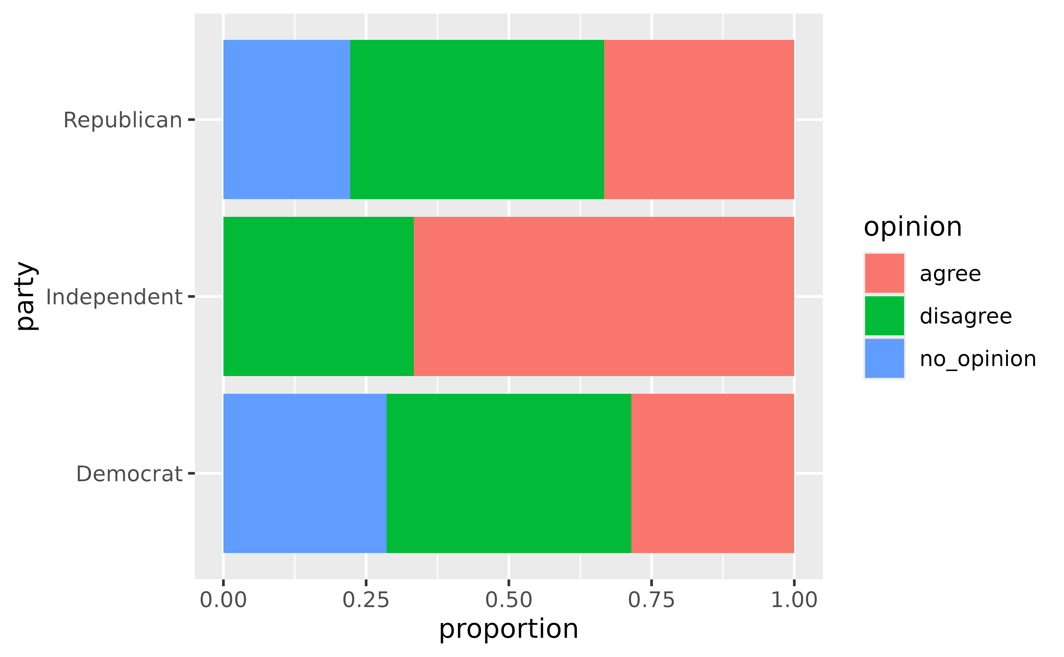 A horizontal filled bar chart showing proportions of opinions for 3 parties. The fill colour represents 3 types of opinion. Every stacked bar spans the width of the panel.