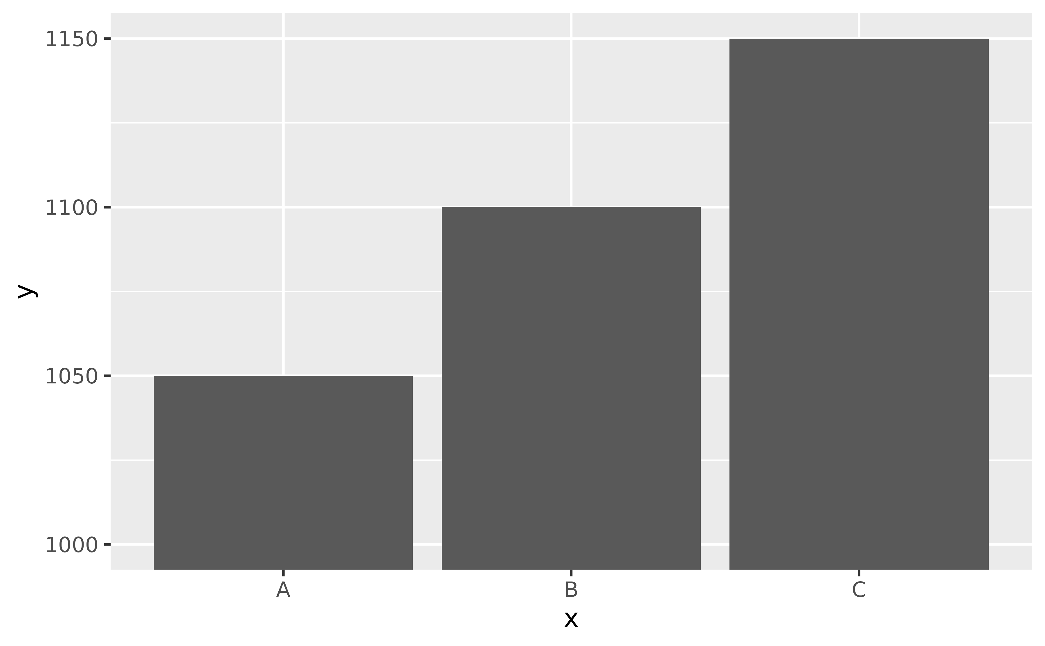 A bar chart showing numbers for 3 arbitrary categories. The y-axis starts at 1000 and the bars all look different in height. This is not a recommended way of plotting this data.