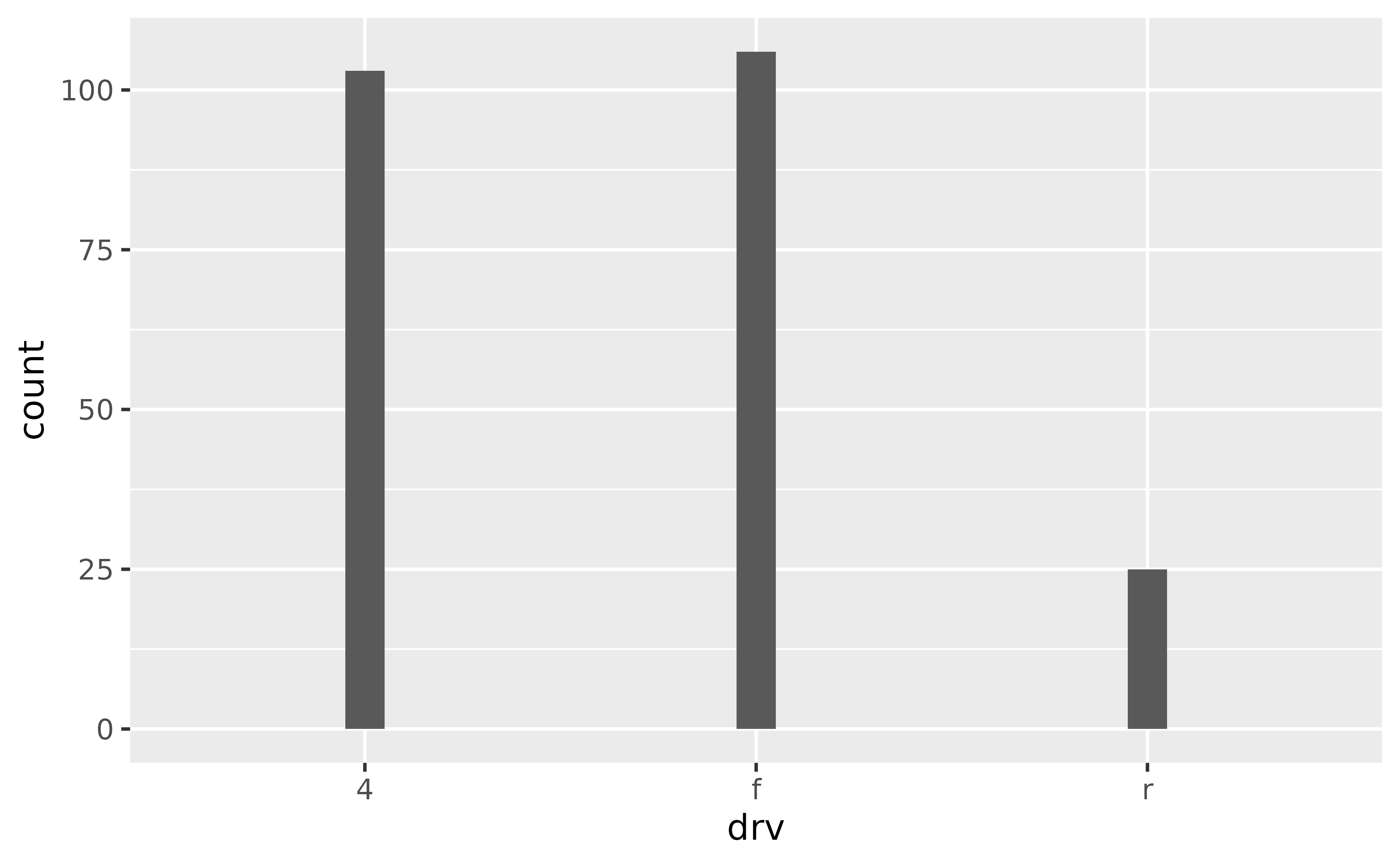 A bar chart showing the number of cars for each of three types of drive train. The bars are very narrow.