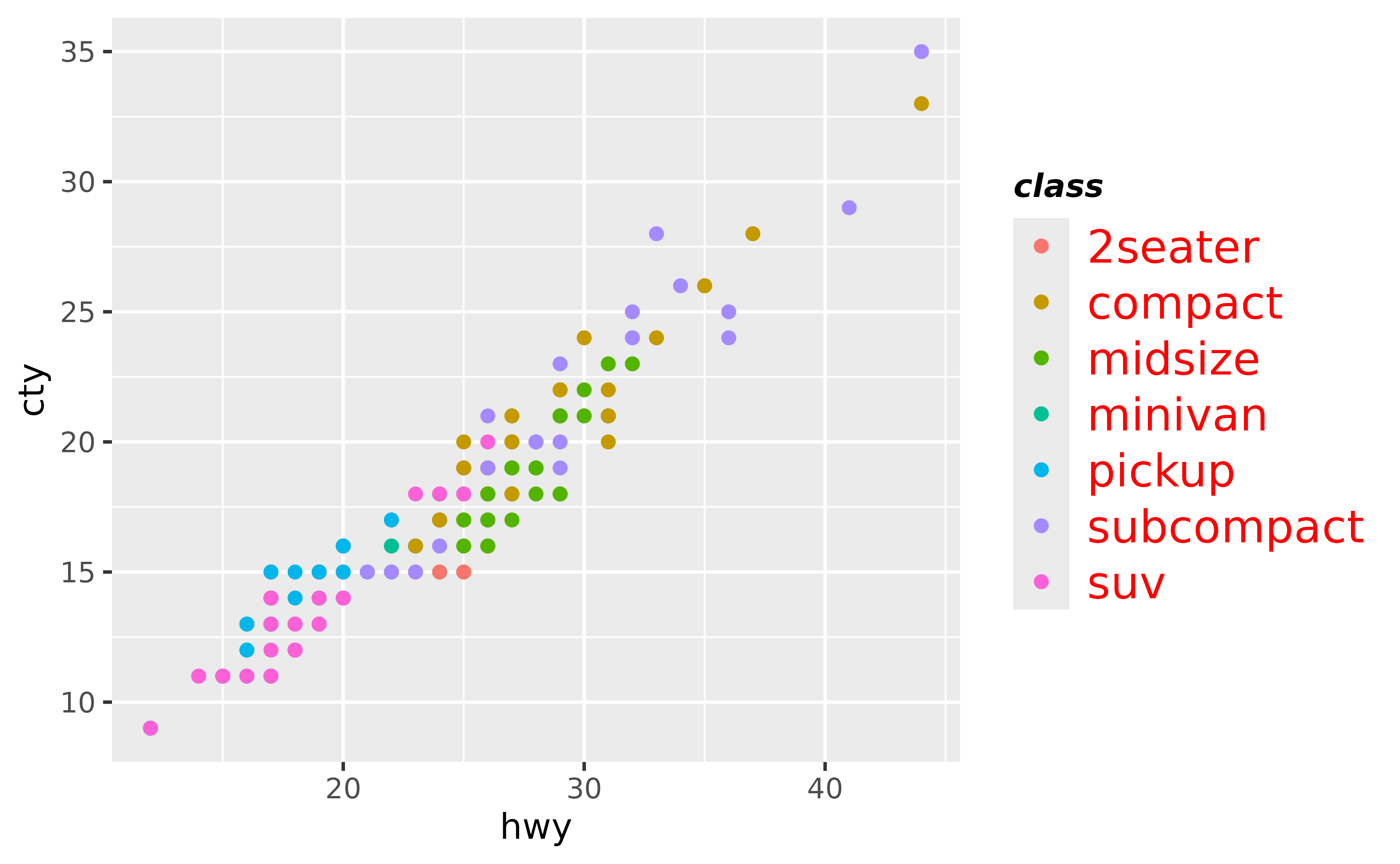 A scatter plot showing the highway miles per gallon on the x-axis and city miles per gallon on the y-axis. The points are coloured by seven types of cars, which is displayed in the legend on the right of the plot. The labels in the legends have a large, red font. The title has a smaller, black font and is in bold and italic.