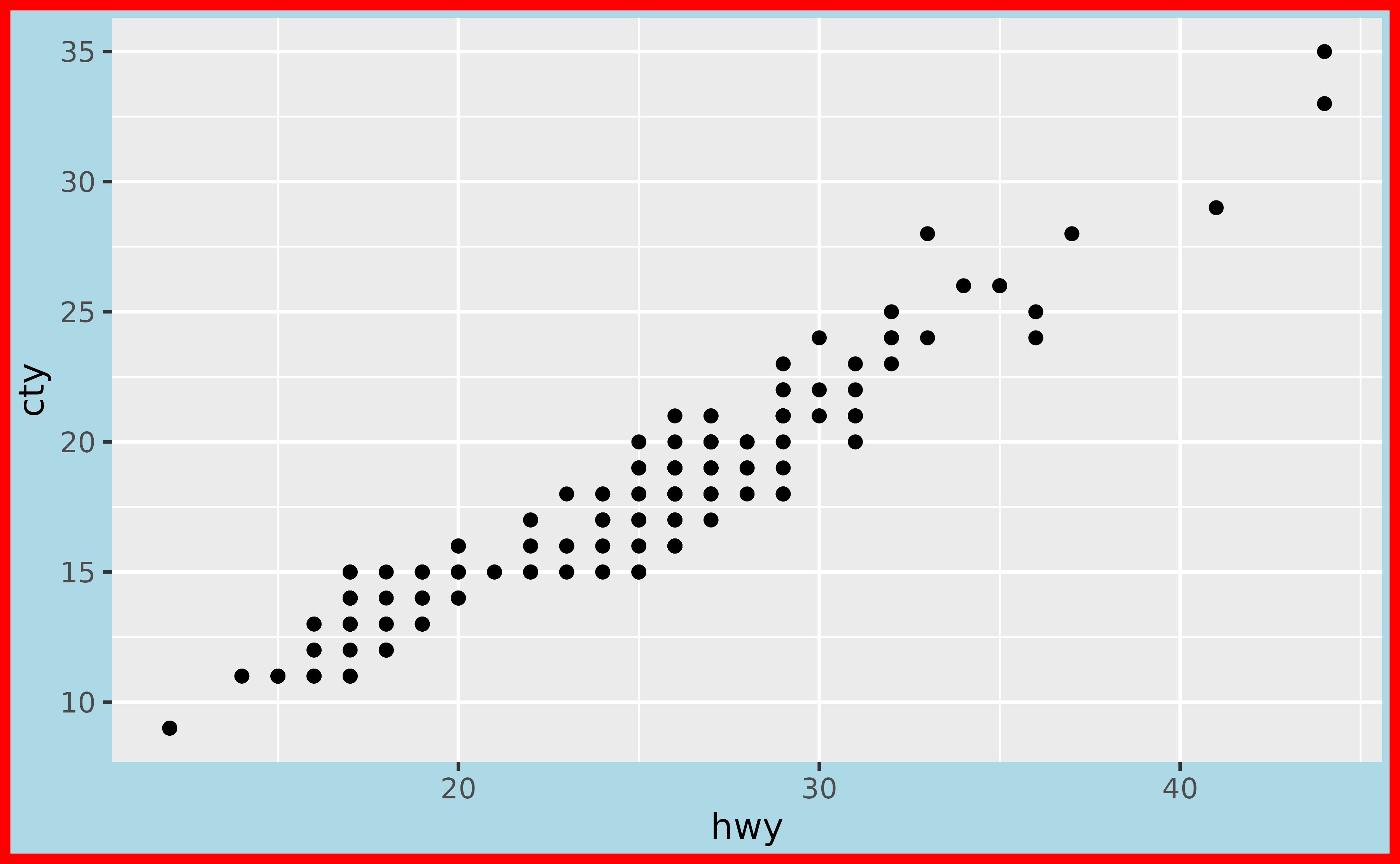A scatter plot showing the highway miles per gallon on the x-axis and city miles per gallon on the y-axis. The plot background is light blue and is outlined in red with a thick stroke. The panel background remains grey.