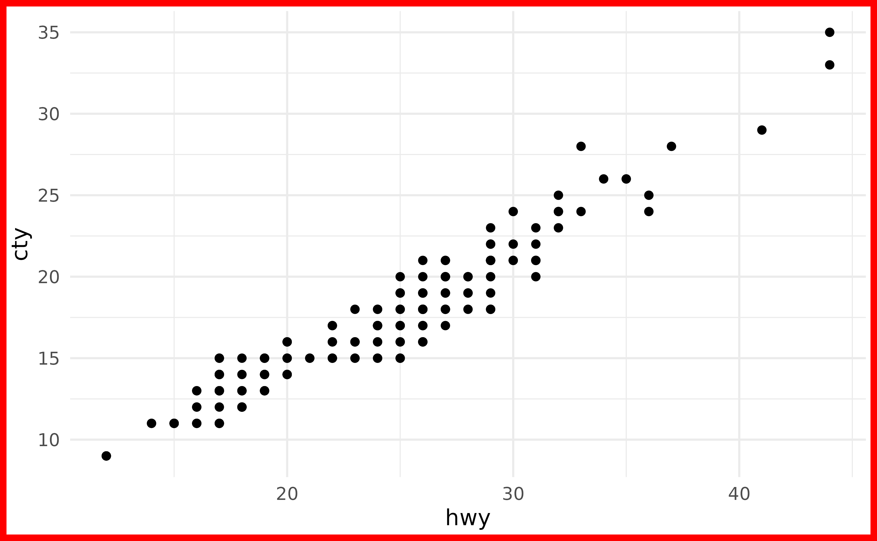 A scatter plot showing the highway miles per gallon on the x-axis and city miles per gallon on the y-axis. There is no visible panel background and grid lines are in light grey. The plot as a whole is outlined by a thick red line.