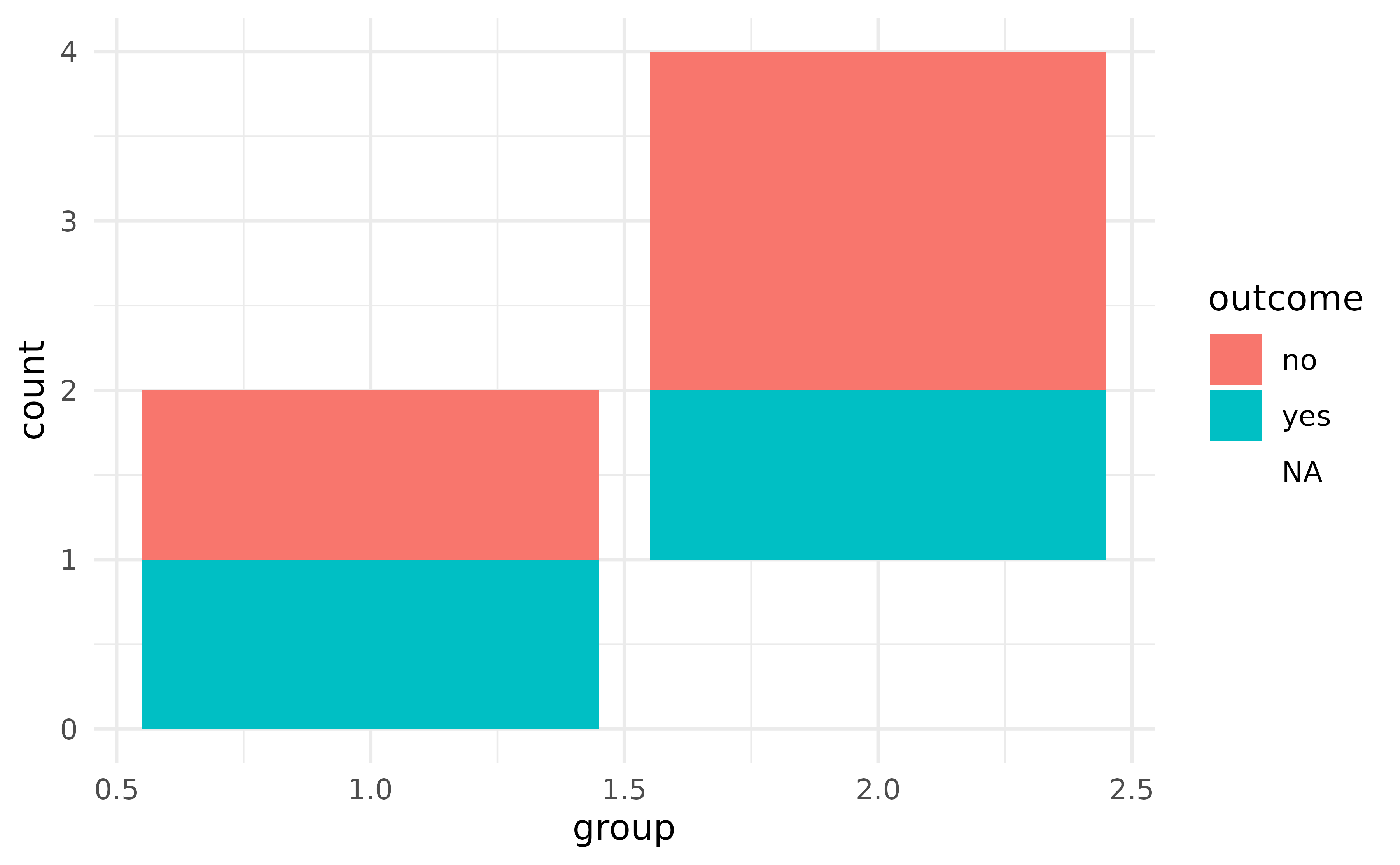 A stacked bar chart showing two groups on the x-axis and counts on the y-axis. Within a stacked bar, two different outcomes and 'NA's are distinguished by fill colour. The 'NA' fill colour is transparent, giving the appearance that one of the stacked bars is floating.
