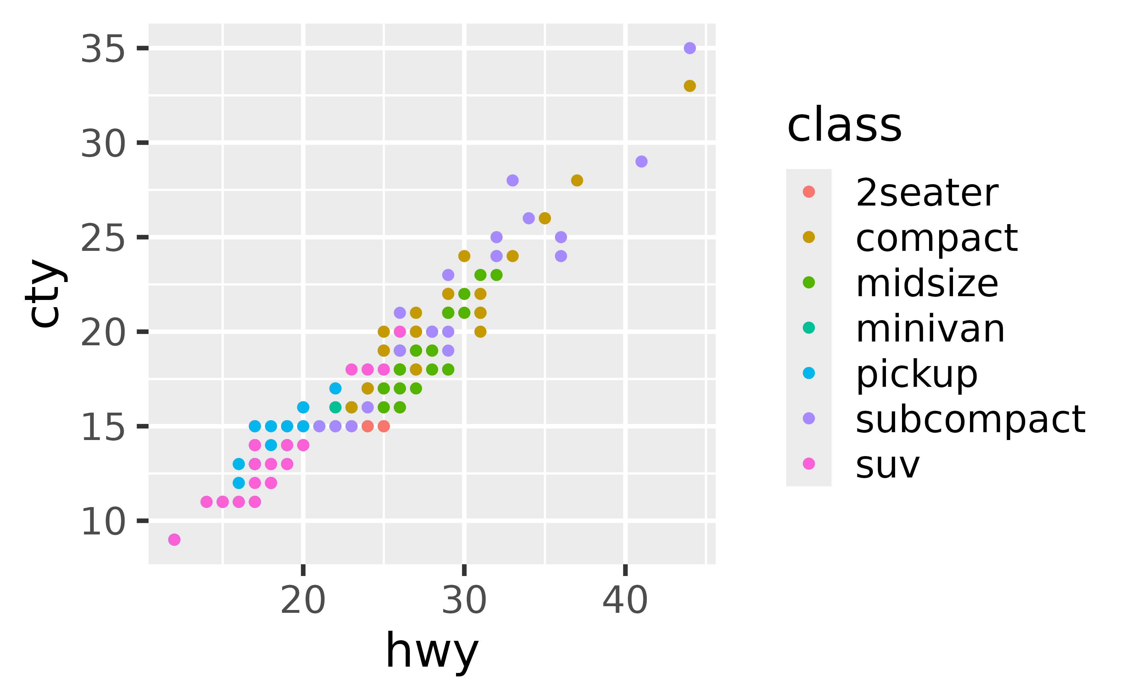 A scatter plot showing the highway miles per gallon on the x-axis and city miles per gallon on the y-axis. The points are coloured by seven types of car. All text sizes in the axes and legend are large.