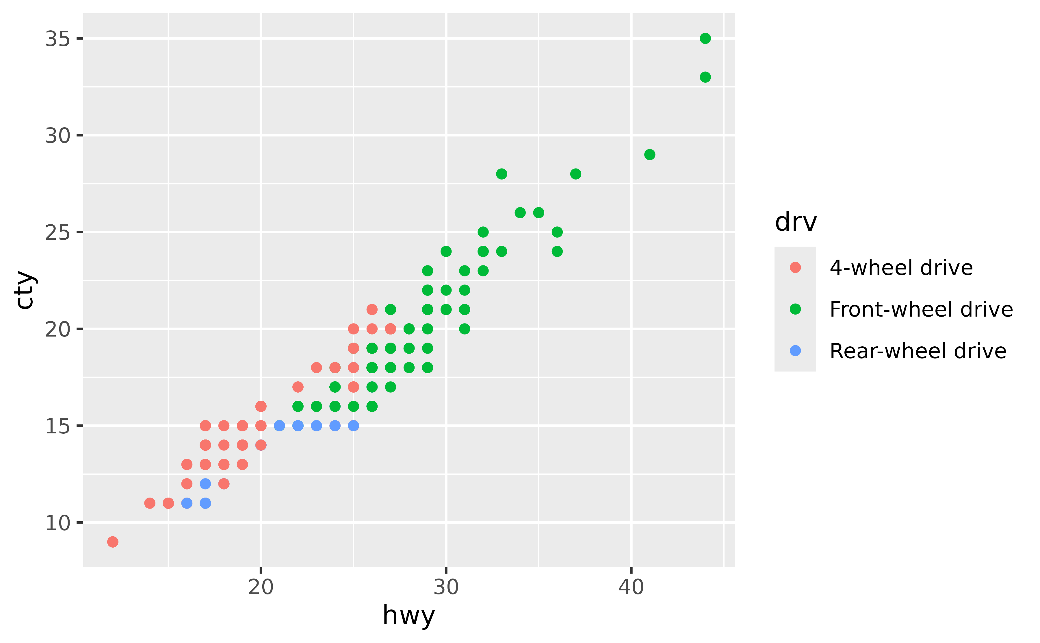 A scatter plot showing the highway miles per gallon on the x-axis and city miles per gallon on the y-axis. The points are coloured by three types of drive train, which is displayed in a legend at the right of the plot. The legend items are name '4-wheel drive', 'Front-wheel drive' and 'Rear-wheel drive' from top to bottom.