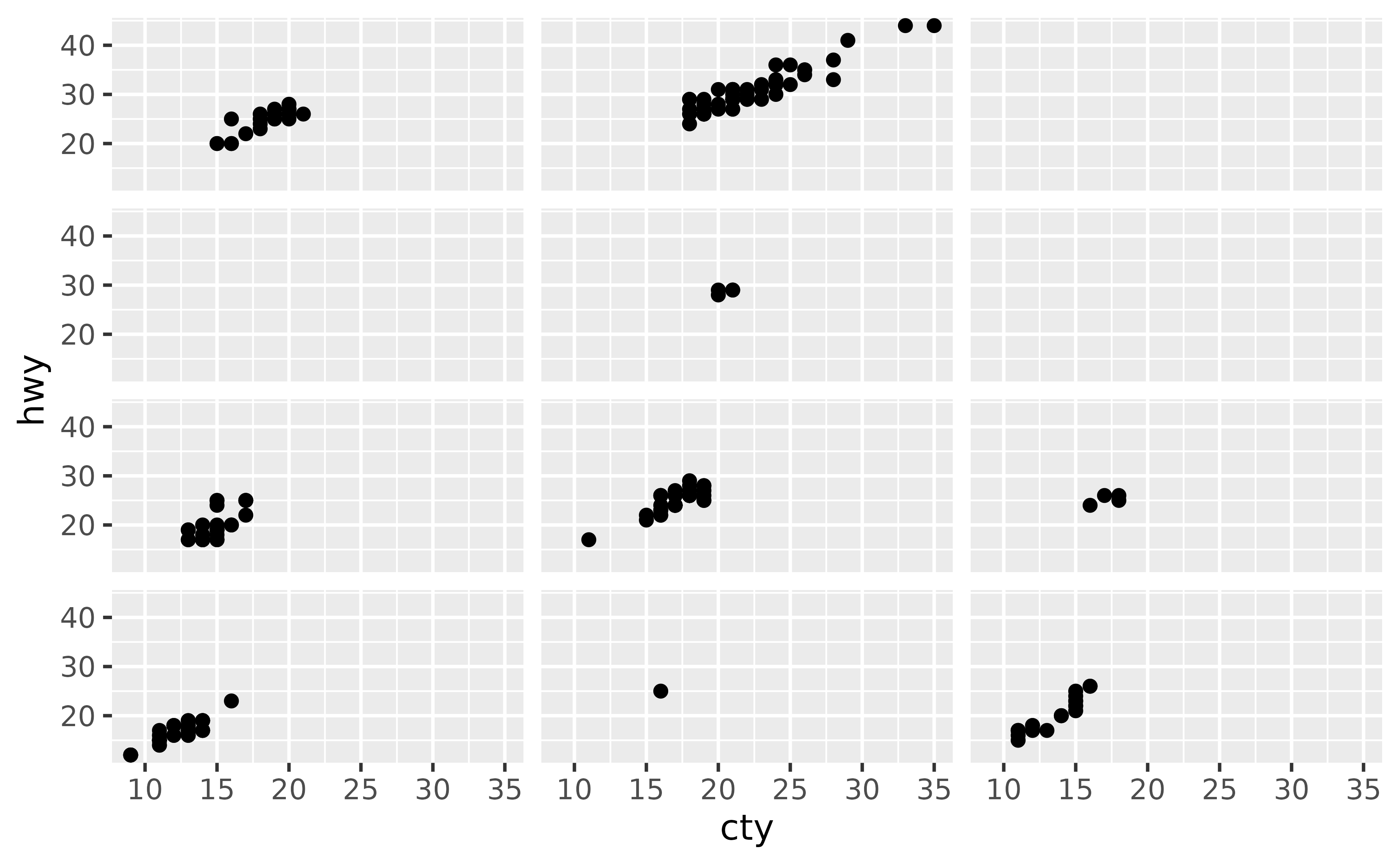 A scatter plot showing city miles per gallon on the x-axis and highway miles per gallon on the y-axis. The plot has twelve panels in a 4-row, 3-column layout. The strips, or panel layout titles and their backgrounds, are missing.