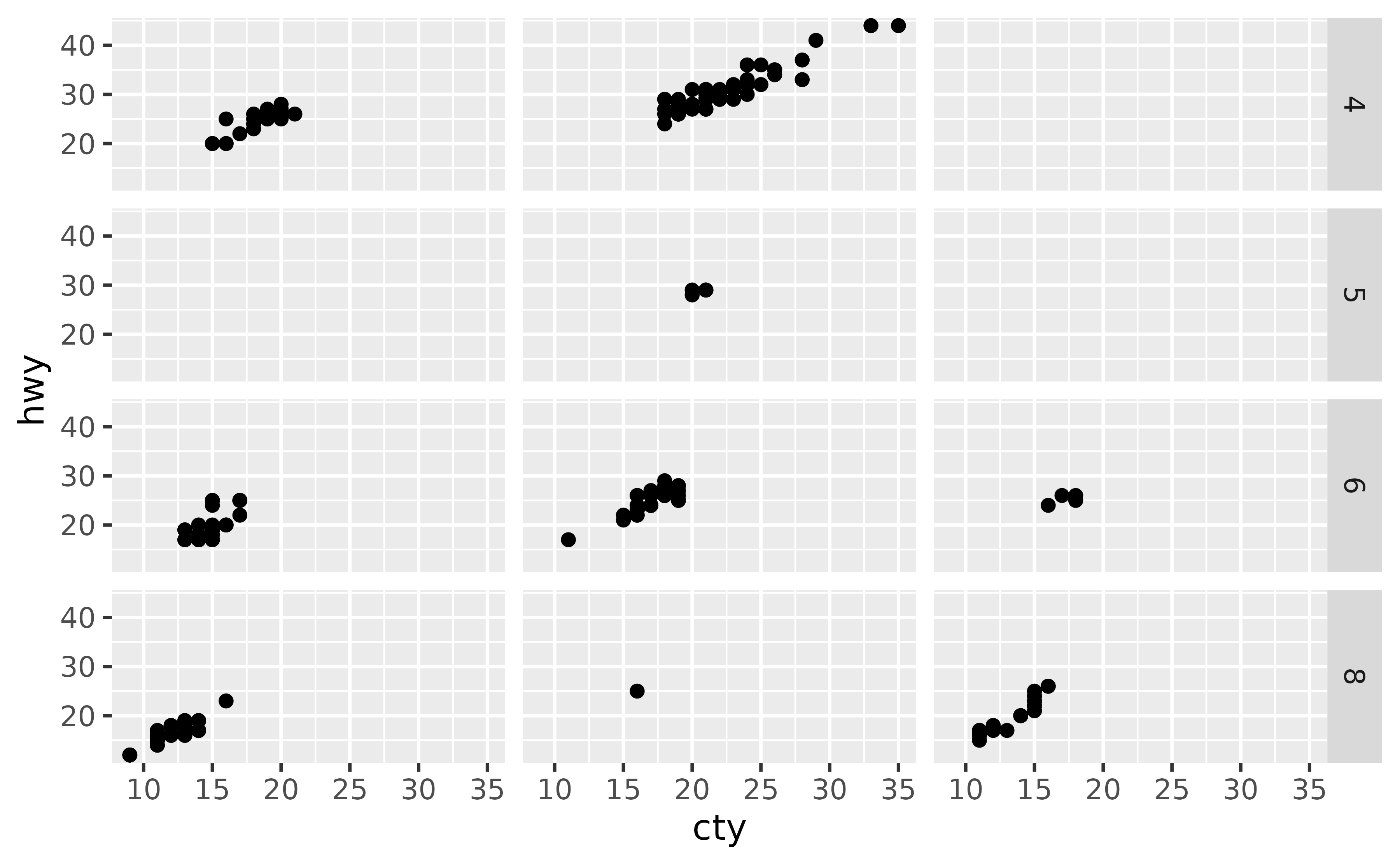 A scatter plot showing city miles per gallon on the x-axis and highway miles per gallon on the y-axis. The plot has twelve panels in a 4-row, 3-column layout. In the vertical direction, the panels indicate four numbers of cylinders. The strips of the horizontal direction are missing.