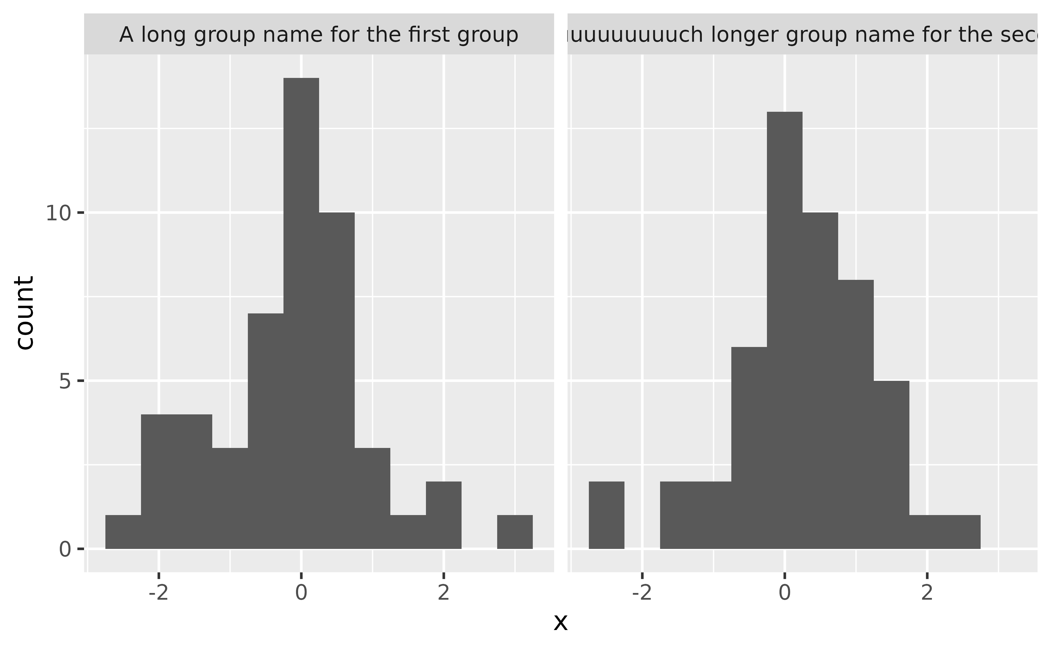 A histogram with two panels in a 1-row, 2-column layout of random data. The first panel has as title 'A long group name for the first group'. The second panel has a title 'A muuuuuuuuuuuuuch longer group name for the second group'. However, the second title is clipped to the panel width and doesn't show all the text.