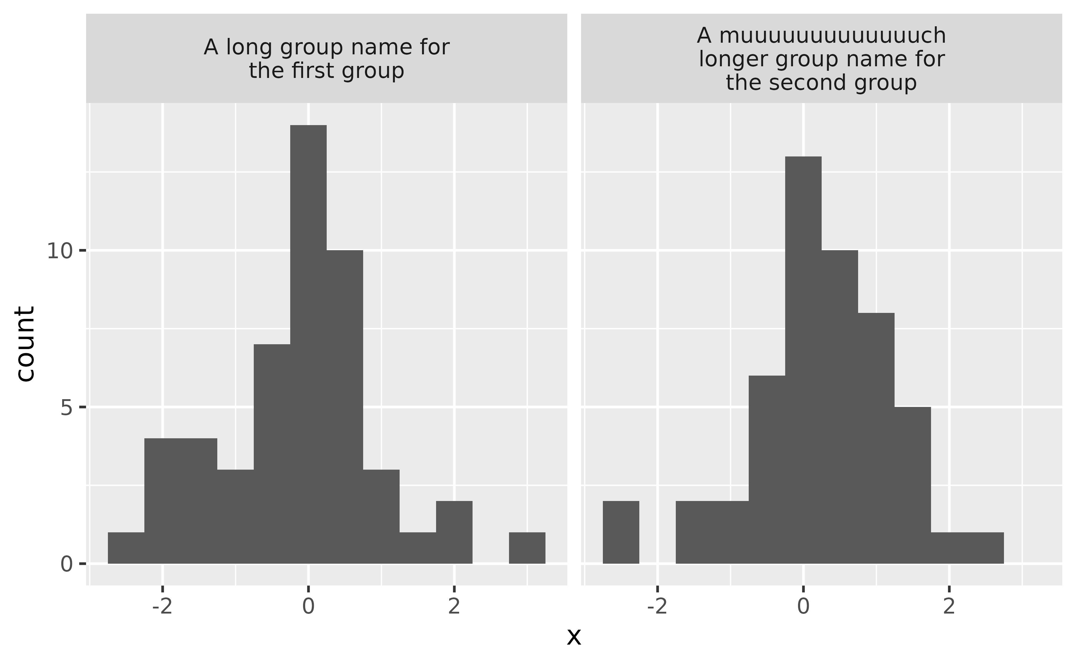 A histogram with two panels in a 1-row, 2-column layout of random data. The first panel has as title 'A long group name for the first group' in two lines of text. The second panel has a title 'A muuuuuuuuuuuuuch longer group name for the second group' in three lines of text. The width of the second title now fits within the panel width.