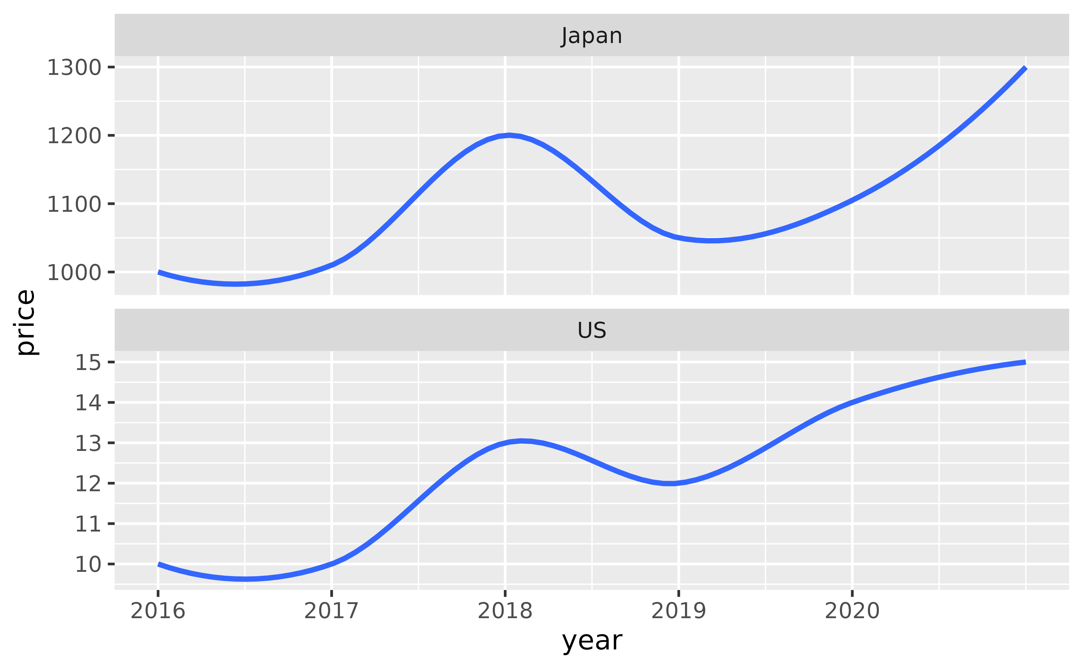 A timeseries plot showing price over time for two countries, Japan and the US, in two panels in a 2-row, 1-column layout. The countries are indicated at the top of each panel. The two y-axes have different ranges.