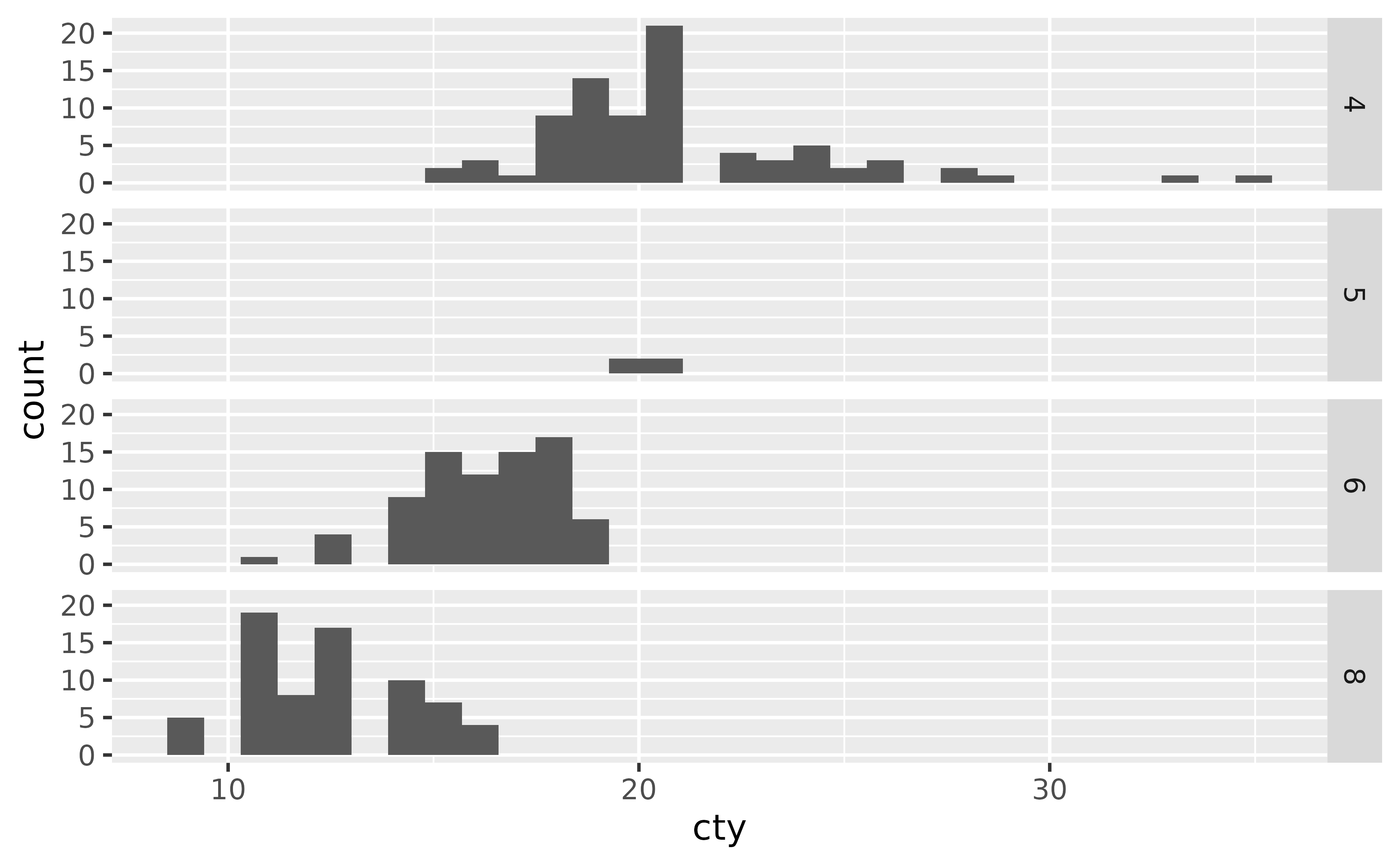 A histogram showing the city miles per gallon distribution. The plot has four panels in a 4-row, 1-column layout, showing four numbers of cylinders.
