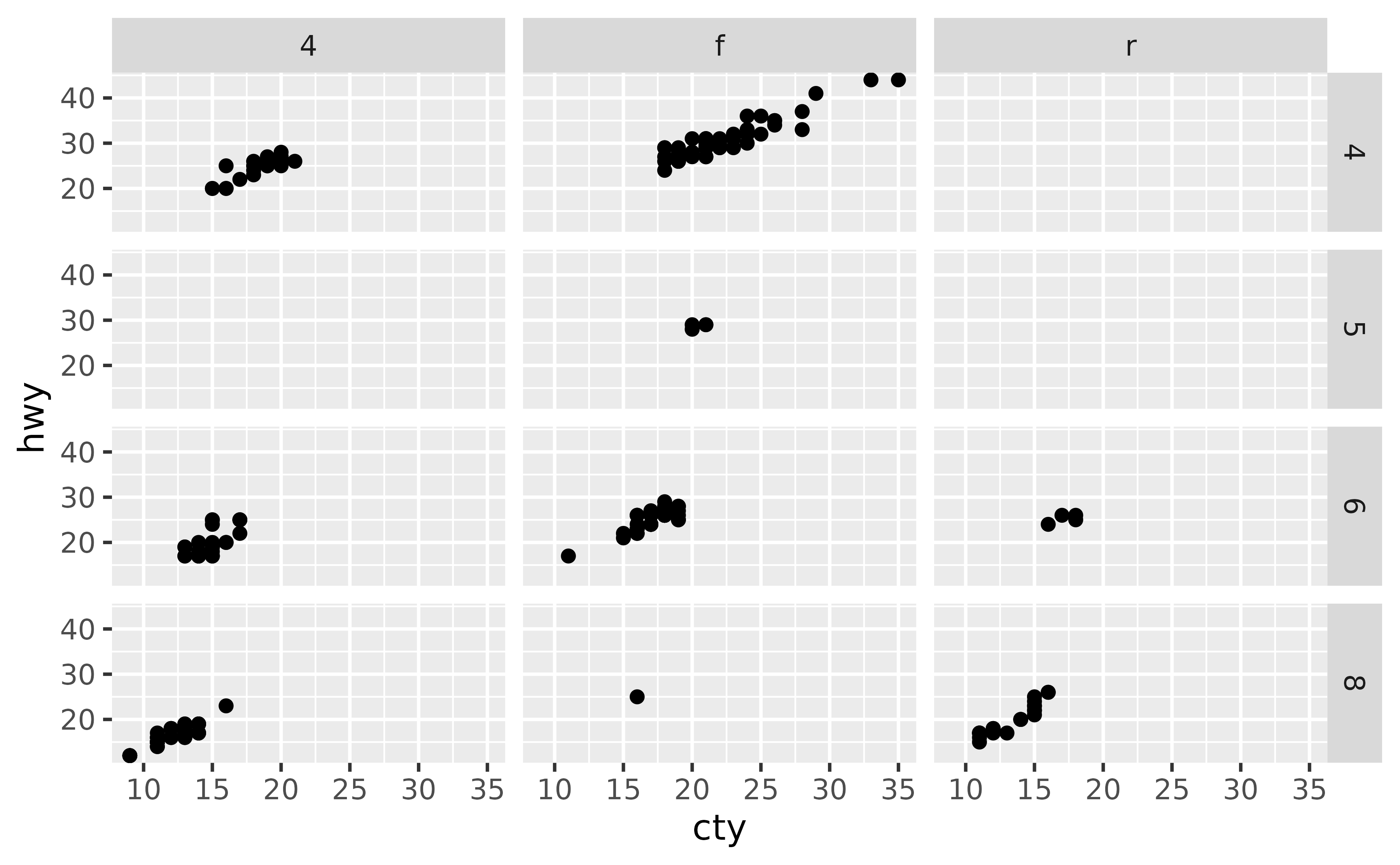 A scatter plot showing city miles per gallon on the x-axis and highway miles per gallon on the y-axis. The plot has twelve panels in a 4-row, 3-column layout, showing three types of drive train in the horizontal direction and four numbers of cylinders in the vertical direction. Several panels are empty. Every row has the same y-axis range, and every column has the same x-axis range.