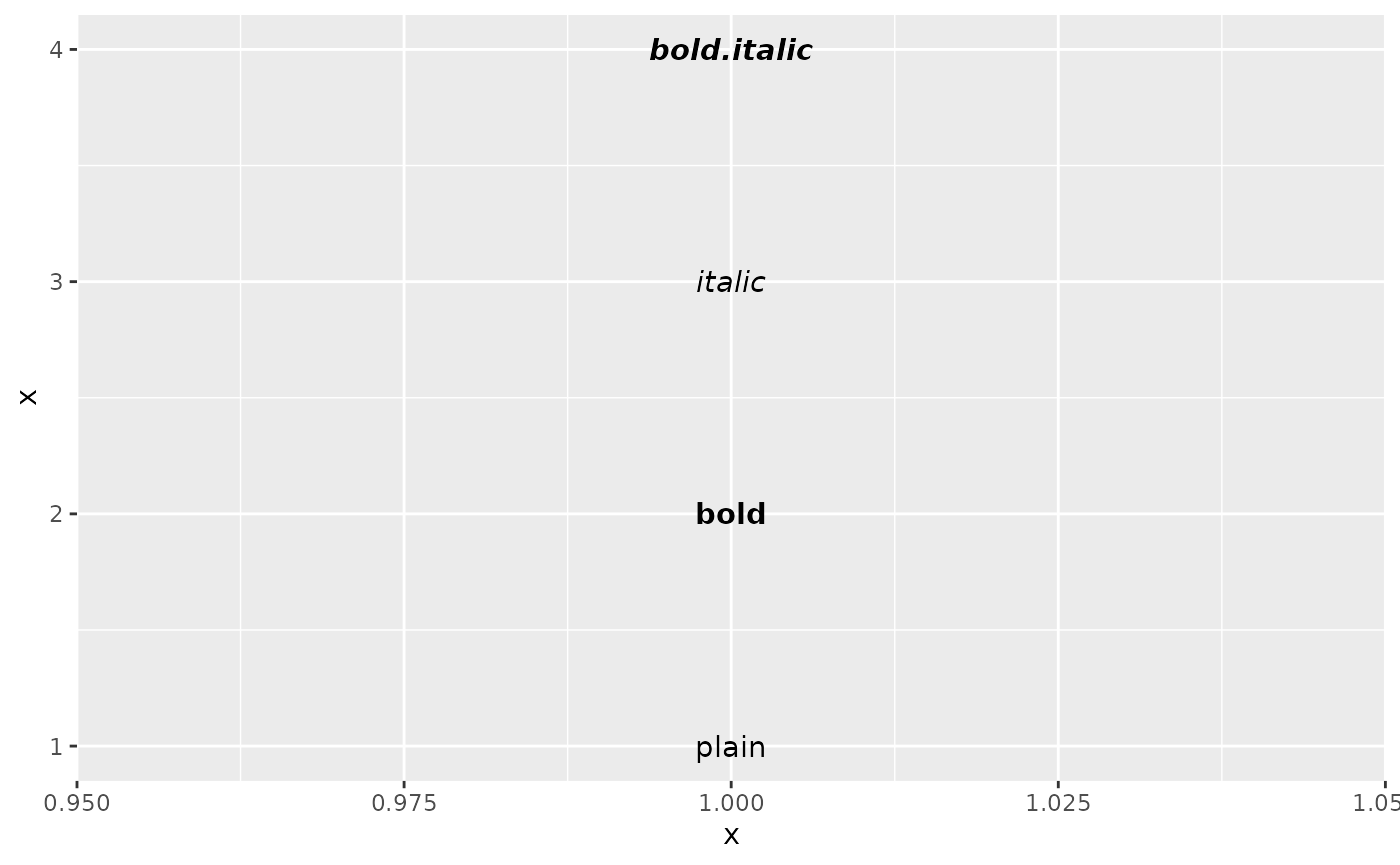 A plot showing four text labels arranged vertically. The top label is 'bold.italic' and is displayed in bold and italic. The next three labels are 'italic', 'bold' and 'plain' and are displayed in their respective styles.