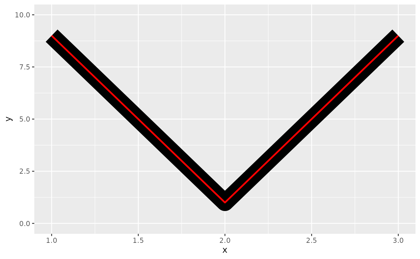 A plot showing a thin red line on top of a thick black line shaped like the letter 'V'. The corner in the black V-shape is rounded.
