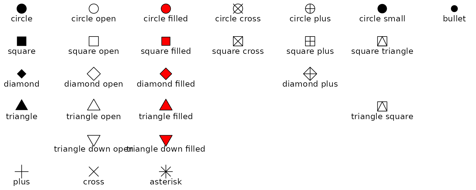 An irregular 6-by-7 grid of point symbols annotated by the names that can be used to represent the symbols. Broadly, from top to bottom, the symbols are circles, squares, diamonds, triangles and others. Broadly from left to right, the symbols are solid shapes, open shapes, filled shapes and others.