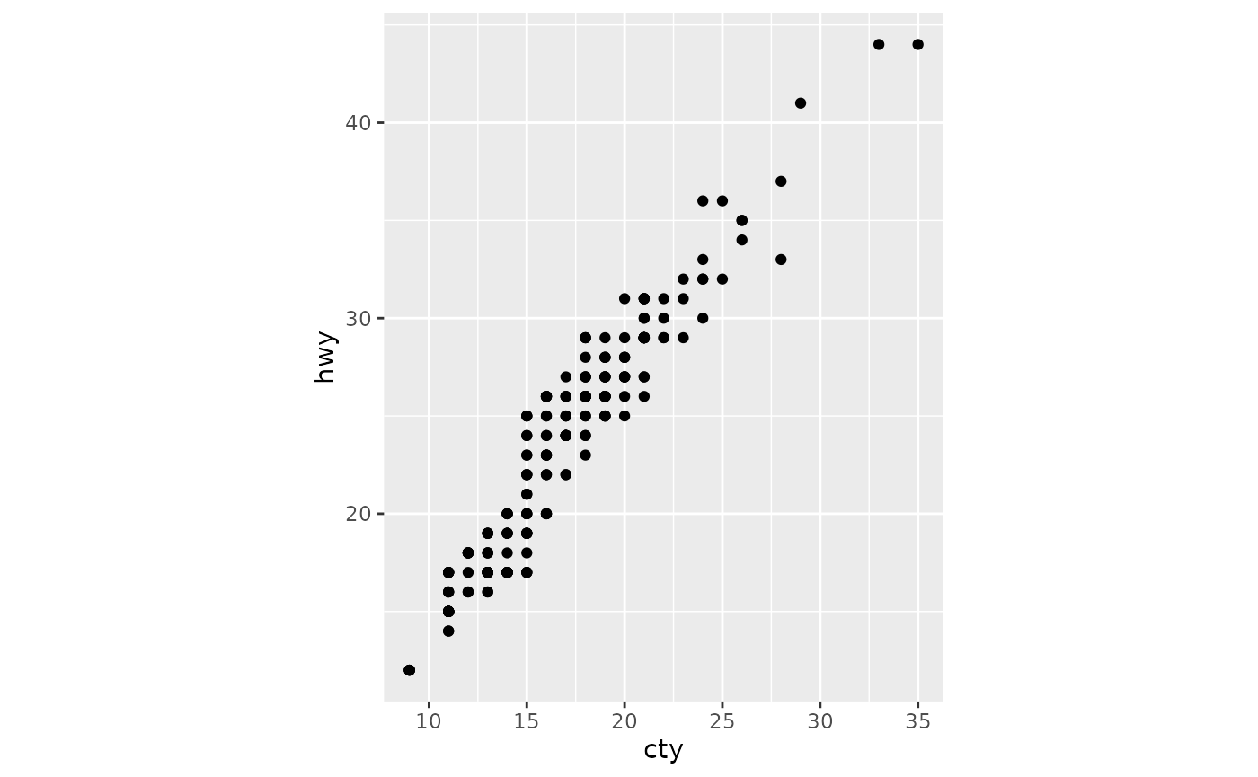 A scatterplot showing city versus highway miles per gallon for many cars. The aspect ratio of the plot is such that units on the x-axis have the same length as units on the y-axis.