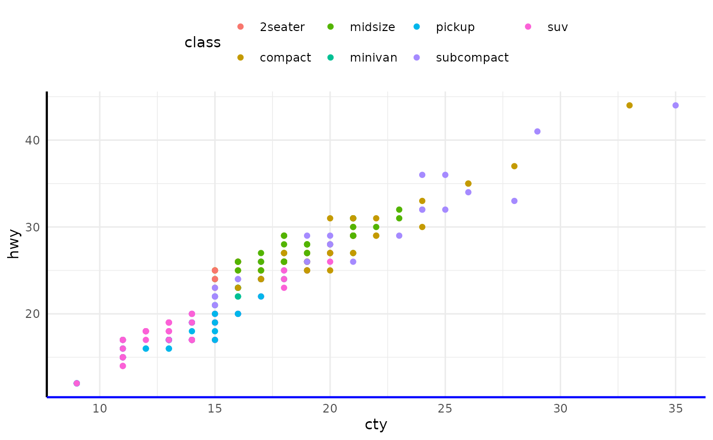 A scatterplot showing city versus highway miles per gallon for many cars. The points are coloured according to seven classes of cars. The legend of the colour is displayed on top of the plot. The plot has thick axis lines and the bottom axis line is blue.