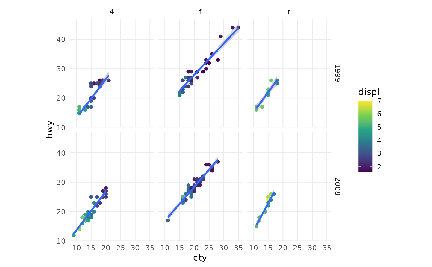 Scatterplot of city versus highway miles per gallon, for many cars coloured by engine displacement. The plot has six panels in a 2-row, 3-column layout, showing the combinations of three types of drive train and year of manifacture. Every panel has an individual trendline.