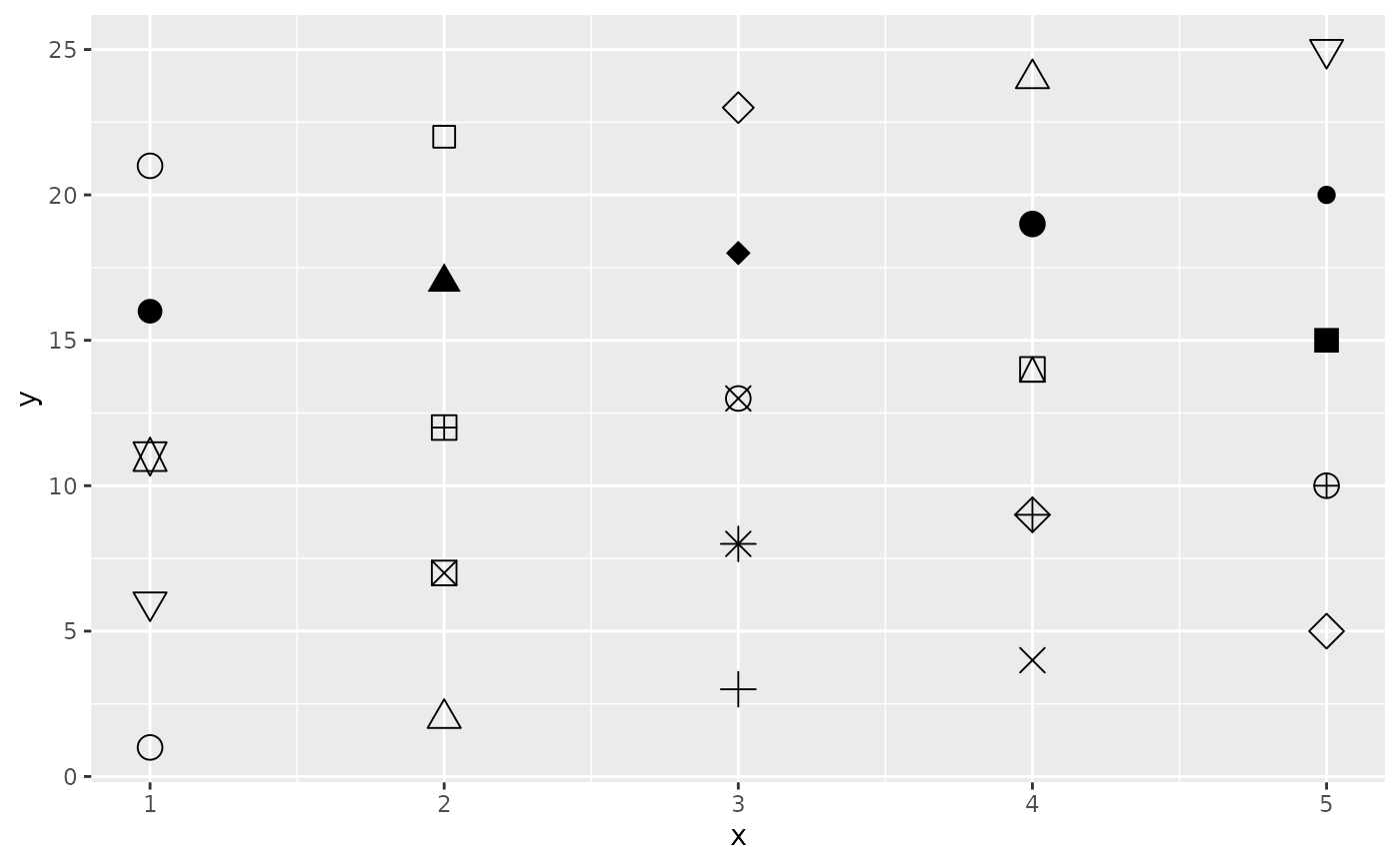 Differentiation related aesthetics: linetype, size, shape —  aes_linetype_size_shape • ggplot2