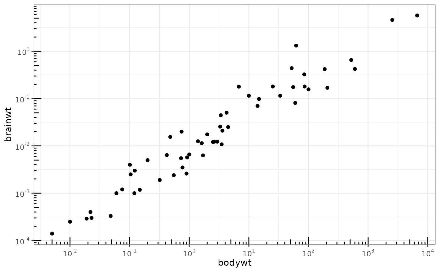 annotation-log-tick-marks-annotation-logticks-ggplot2