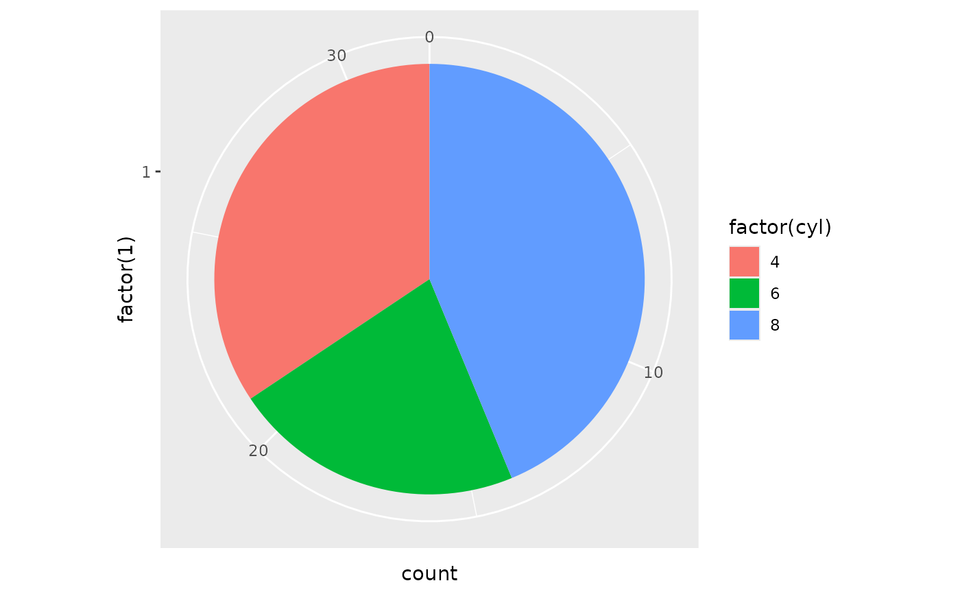 Pie Chart In R Ggplot2