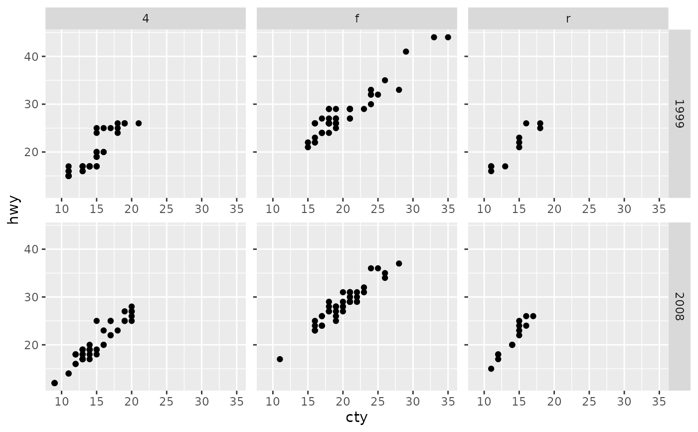 Lay out panels in a grid — facet_grid • ggplot2