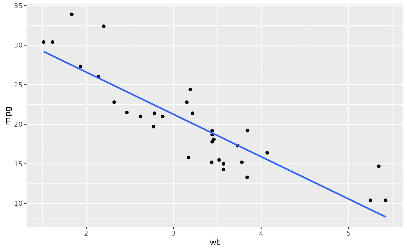 Reference Lines Horizontal Vertical And Diagonal Geom Abline Ggplot2