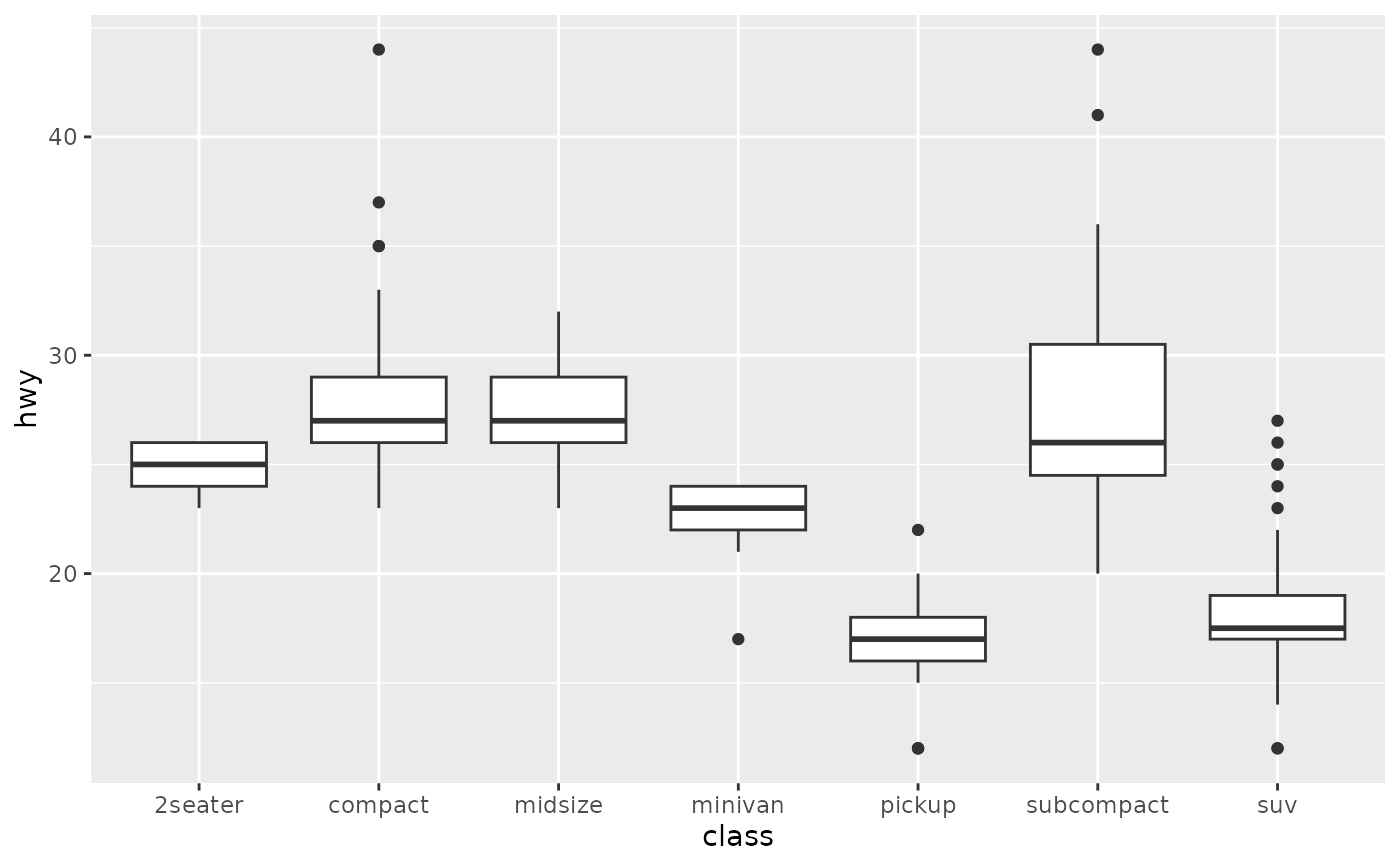 A Box And Whiskers Plot In The Style Of Tukey Geom Boxplot Ggplot2