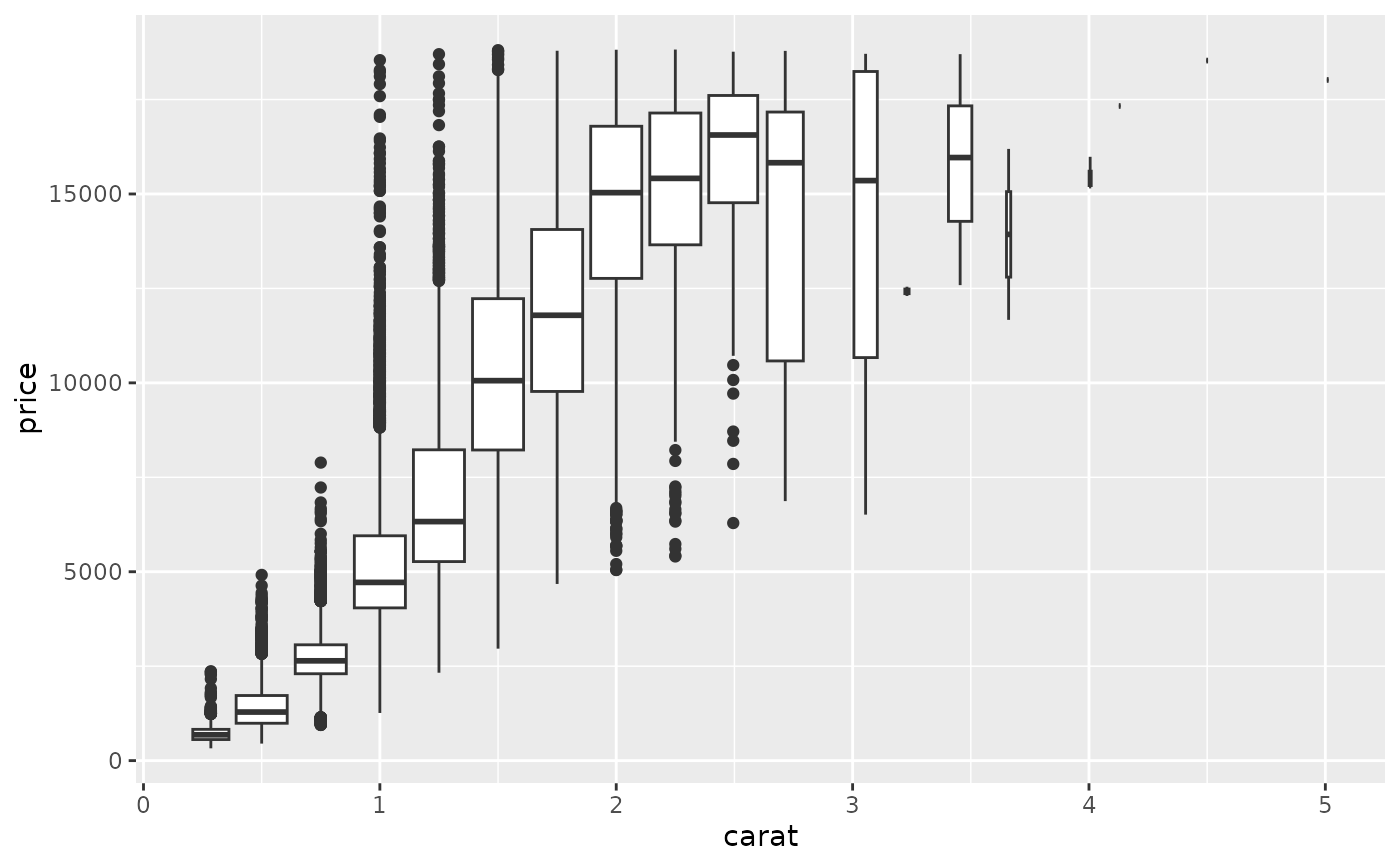 A box and whiskers plot (in the style of Tukey) geom boxplot. ggplot2.tidyv...