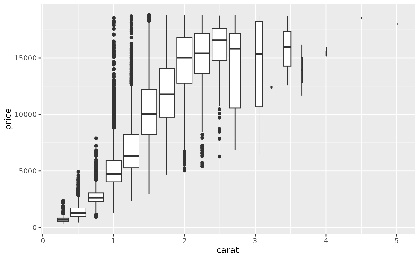 A Box And Whiskers Plot In The Style Of Tukey Geom Boxplot Ggplot2