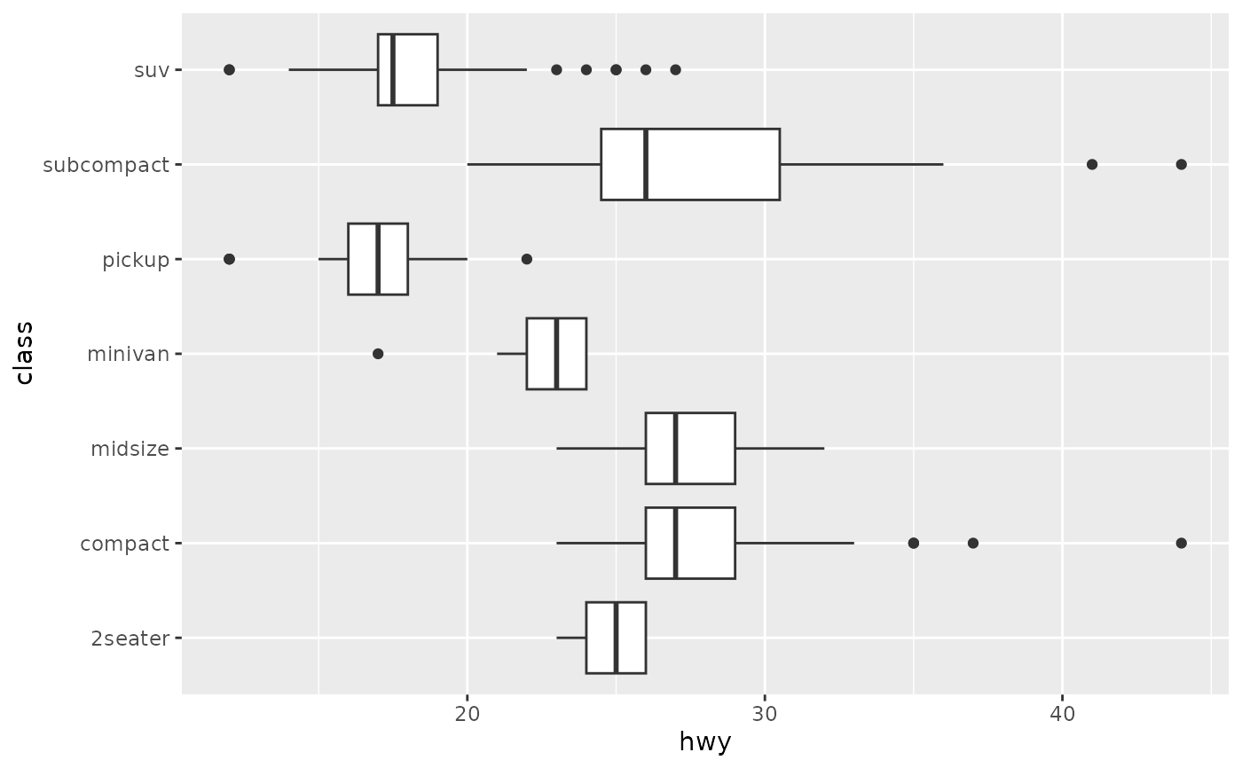 A Box And Whiskers Plot In The Style Of Tukey Geom Boxplot Ggplot2