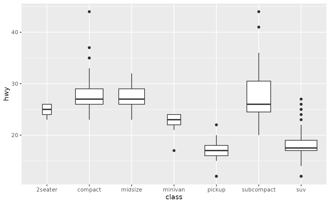 A box and whiskers plot (in the style of Tukey) — geom ...