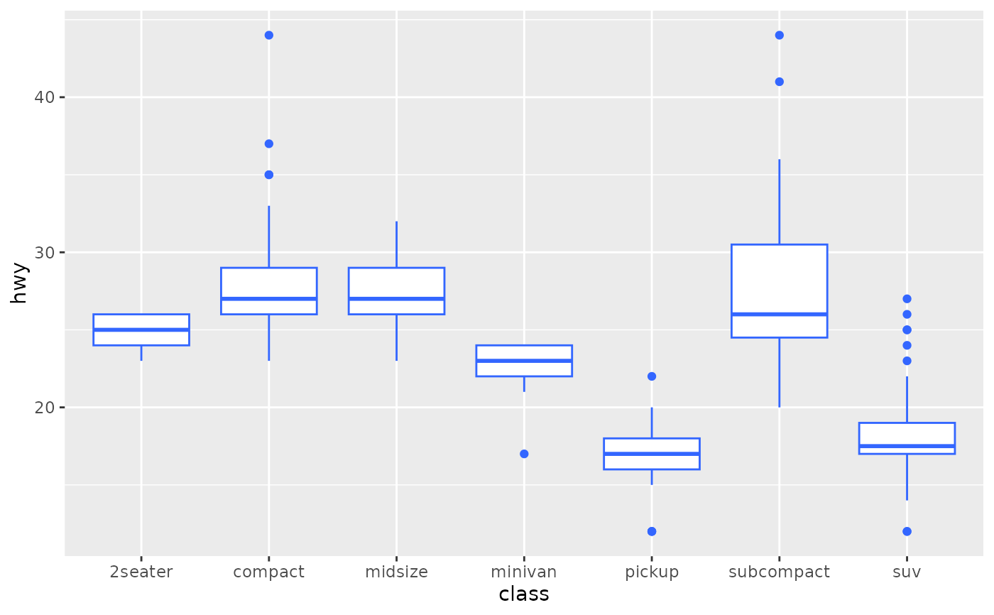 A Box And Whiskers Plot In The Style Of Tukey Geom Boxplot Ggplot2