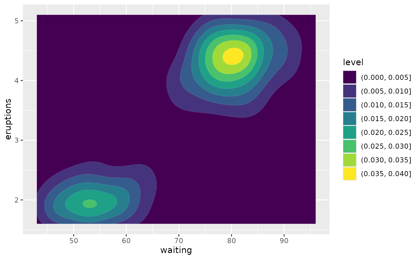 2D contours of a 3D surface — geom_contour • ggplot2