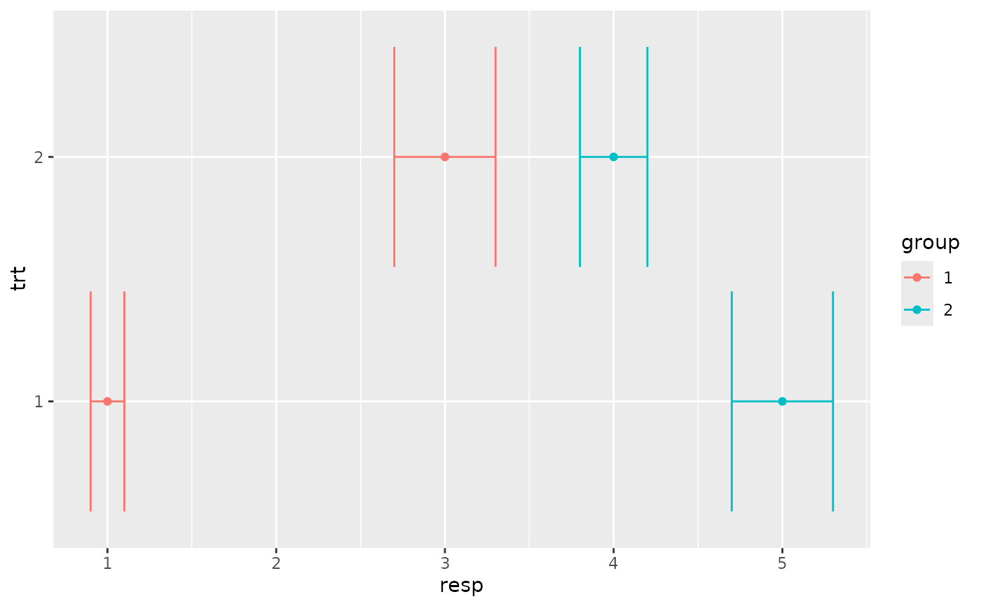 Horizontal error bars — geom_errorbarh • ggplot2