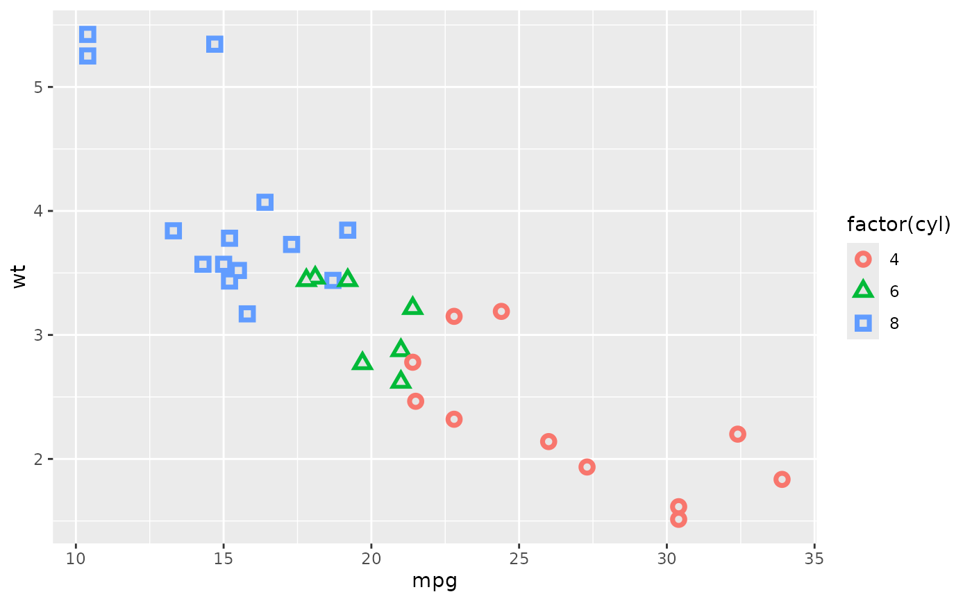 Points Geom point Ggplot2