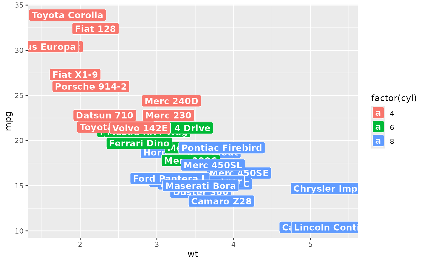 Add Text To Ggplot