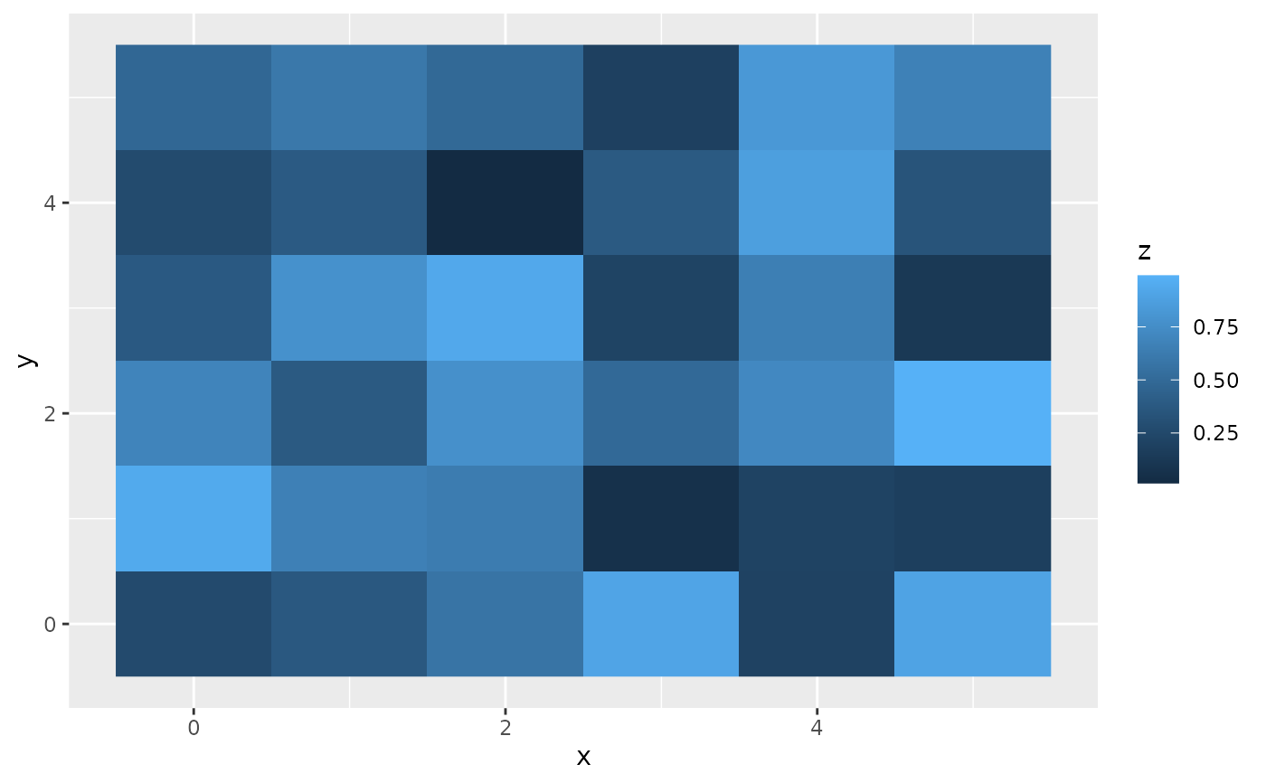 Rectangles Geom Raster Ggplot2