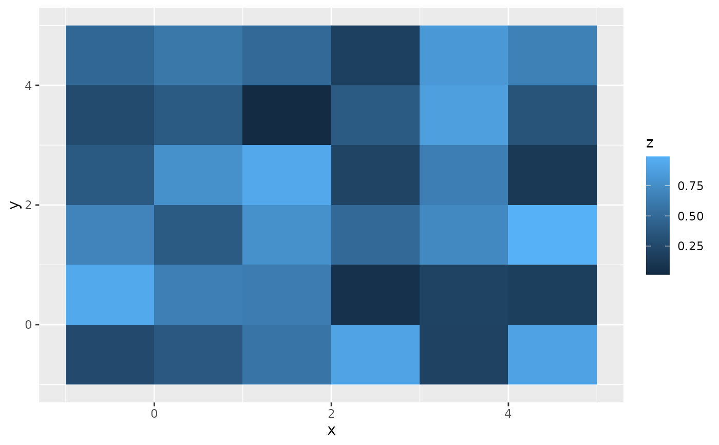 Rectangles Geom Raster Ggplot2