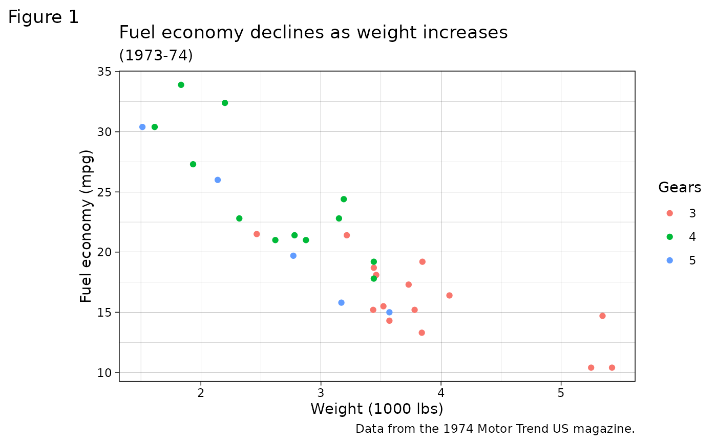 Chủ đề hoàn chỉnh - ggtheme • ggplot2: Chủ đề ggplot2 giúp bạn tạo ra những biểu đồ chuyên nghiệp với thiết kế đồ họa đẹp mắt và dễ đọc hơn. Với ggtheme, bạn có thể dễ dàng tạo ra chủ đề hoàn chỉnh cho biểu đồ của mình chỉ với vài cú nhấp chuột. Những chủ đề này còn giúp tối ưu hóa hiệu suất và thời gian của bạn khi làm việc với ggplot