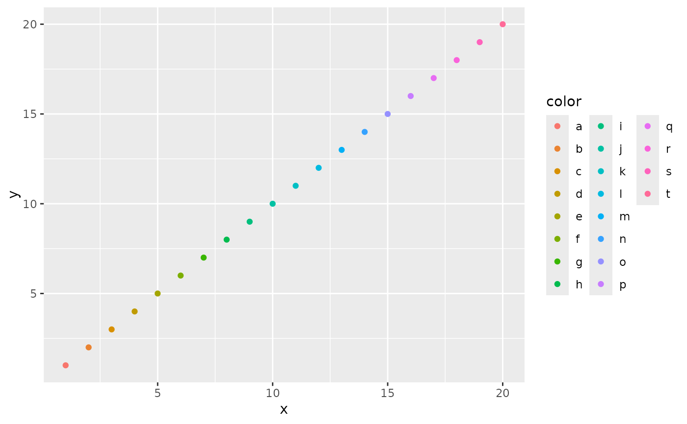 Legend Guide Guide legend Ggplot2