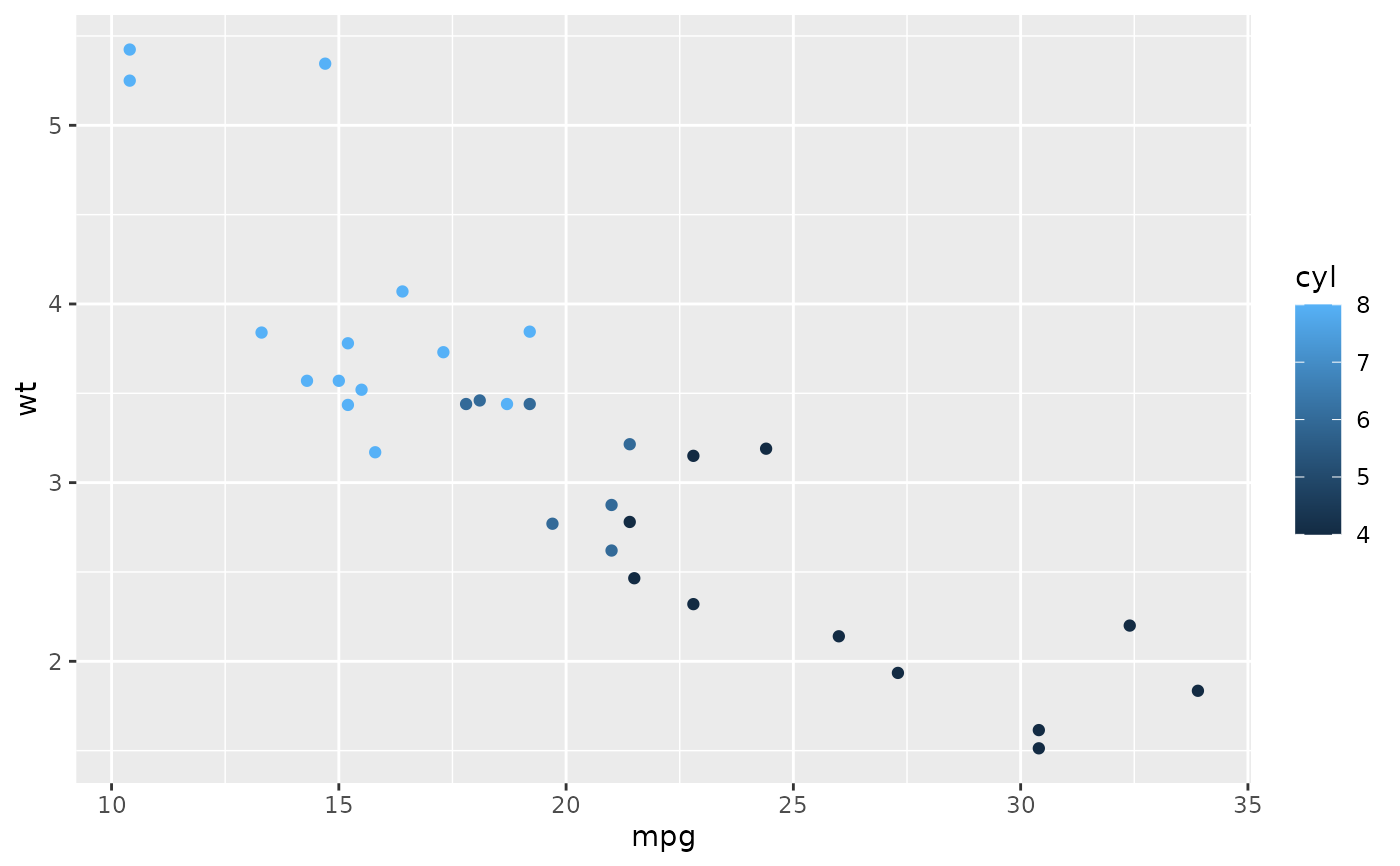 Modify Axis Legend And Plot Labels Labs Ggplot2